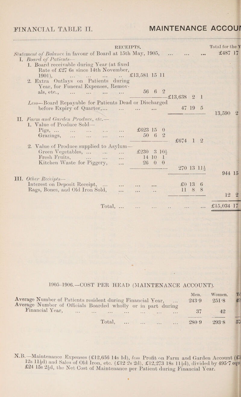 RECEIPTS. Statement of Balance in favour of Board at 15th May, 1905, . I. Board of Patients— 1. Board receivable during Year (at fixed Bate of £27 6s since 14th November, 1901), . £13,581 15 11 2. Extra Outlays on Patients during Year, for Funeral Expenses, Remov¬ als, etc., ... ... ... ... 56 6 2 —-£13,638 2 1 Less—Board Repayable for Patients Dead or Discharged before Expiry of Quarter,... ... ... ... 47 19 5 II. Farm and Garden Produce, etc.— 1. Value of Produce Sold— Pigs, ... ... ... ... ... £623 15 0 Grazings, ... ... ... ... 50 6 2 ---£674 1 2 2. Value of Produce supplied to Asylum— Green Vegetables, ... ... £230 3 10| Fresh Fruits, ... ... ... 14 10 1 Kitchen Waste for Piggery, ... 26 0 0 - 270 13 11| III. Other Receipts— Interest on Deposit Receipt, ... ... ... ... £0 13 6 Rags, Bones, and Old Iron Sold, ... ... .. 1188 Total for the Y\ £487 17 13,590 2 944 15 12 2 Total, ... £15,034 17 1905-1906.—COST PER HEAD (MAINTENANCE ACCOUNT). Average Number of Patients resident during Financial Year, Average Number of Officials Boarded wholly or in part during Financial Year, Total, Men. Women. Id 243-9 251-8 49 37 42 280 9 293 8 57 1S.B. Maintenance Expenses (£12,656 14s Id), less Profit on Farm and Garden Account (£ 12s llid) and Sales of Old Iron, etc. (£12 2s 2d), £12,273 18s ll|d), divided by 495’7 eqi £24 15s 2|d, the Net Cost of Maintenance per Patient during Financial Year.