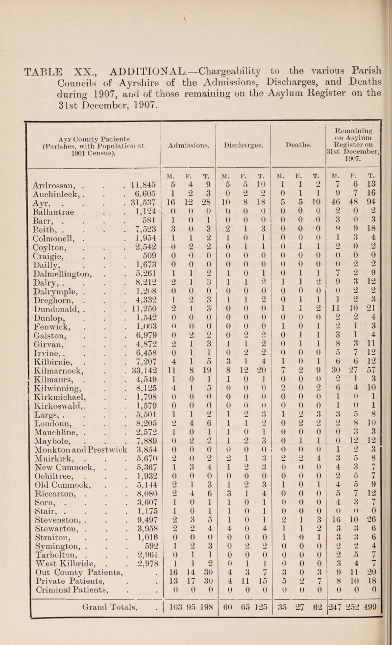 TABLE XX., ADDITIONAL.—Chargeability to the various Parish Councils of Ayrshire of the Admissions, Discharges, and Deaths during 1907, and of those remaining on the Asylum Register on the 31st December, 1907. Ayr County Patients (Parishes, with Population at 1901 Census). Admissions. Discharges. Deaths. Remaining on Asylum Register on 31st December, 1907. M. F. T. M. F. T. M. F. T. M. F. T. ■ Ardrossan, . 11,845 5 4 9 5 5 10 1 1 2 7 6 13 i Auchinleck,. 6,605 1 2 3 0 2 2 0 1 1 9 7 16 Ayr, .... 31,537 16 12 28 10 8 18 5 5 10 46 48 94 Ballantrae . 1,124 0 0 0 0 0 0 0 0 0 2 0 2 Barr, .... 581 1 0 1 0 0 0 0 0 0 3 0 3 Beith, .... 7,5*23 3 0 3 2 1 3 0 0 0 9 9 18 j Colmonell, . 1,954 1 1 2 1 0 1 0 0 0 l 3 4 1 Coylton, 2,542 0 2 2 0 1 1 0 1 1 2 0 2 Craigie, 509 0 0 0 0 0 0 0 0 0 0 0 0 Dailly, 1,673 0 0 0 0 0 0 0 0 0 0 2 2 Dalmellington, 5,26) 1 1 2 l 0 1 0 1 1 7 9 w 9 Dairy, .... 8,212 2 1 o O 1 1 2 1 1 2 9 3 12 Dairy in pie, . 1,208 0 0 0 0 0 0 0 0 0 0 2 2 Dreghorn, 4,332 1 2 3 1 1 2 0 1 1 1 2 3 Dundonald, . 11,250 2 l 3 0 0 0 1 J 2 11 10 21 ' Dunlop, 1,542 0 0 0 0 0 0 0 0 0 2 2 4 Ken wick, 1,063 0 0 0 0 0 0 1 0 1 2 1 3 Galston, 6,979 0 2 2 0 2 2 0 1 1 3 1 4 Girvan, 4,872 2 1 3 1 1 2 0 1 1 8 3 11 Irvine,.... 6,458 0 1 1 0 2 2 0 0 0 5 7 12 Kilbirnie, 7,207 4 1 5 3 1 4 1 0 1 6 6 12 Kilmarnock, 33,142 11 8 19 8 12 20 7 2 9 30 27 57 | Kilmaurs, 4,549 1 0 1 1 0 1 0 0 0 2 1 3 Kilwinning, 8,125 4 1 5 0 0 0 2 0 2 6 4 10 Kirkmichael, 1,798 0 0 0 0 0 0 0 0 0 1 0 1 Kirkoswald,. 1,579 0 0 0 0 0 0 0 0 0 1 0 1 Largs, .... 5,501 1 1 2 1 2 3 1 2 3 3 5 8 Loudoun, 8,205 2 4 6 1 1 2 0 2 2 2 8 10 Mauchline, . 2,572 1 0 1 1 0 l 0 0 0 0 3 3 Maybole, 7,889 0 2 2 1 2 3 0 1 1 0 12 12 Monkton and Prestwick 3,854 0 0 0 0 0 0 0 0 0 1 2 3 Muirkirk, 5,670 2 0 2 2 1 3 2 o w 4 3 5 8 New Cumnock, 5,367 1 3 4 1 2 3 0 0 0 4 3 7 Ochiltree, 1,932 0 0 0 0 0 0 0 0 0 2 5 n / Old Cumnock, 5,144 2 1 3 1 2 3 1 0 1 4 5 9 Riccarton, . 8,080 2 4 6 3 1 4 0 0 0 5 7 12 Sorn, . - . 3,607 1 0 1 1 0 1 0 0 0 4 3 n i Stair, .... 1,175 1 0 1 1 0 1 0 0 0 0 0 0 Stevenston, . 9,497 2 3 5 1 0 1 2 1 3 16 10 26 Stewarton, . 3,958 2 2 4 4 0 4 1 1 2 3 3 6 Straiton, 1,016 0 0 0 0 0 0 1 0 1 3 3 6 Symington, . 592 1 2 3 0 2 2 0 0 0 2 2 4 Tarbolton, . 2,961 0 1 1 0 0 0 0 0 0 2 5 7 West Kilbride, 2,978 1 1 9 0 1 1 0 0 0 3 4 m 4 Out County Patients, # 16 14 30 4 3 7 3 0 3 9 11 20 Private Patients, 13 17 30 4 11 15 5 2 7 8 10 18 Criminal Patients, • 0 0 0 0 0 0 0 0 0 0 0 0
