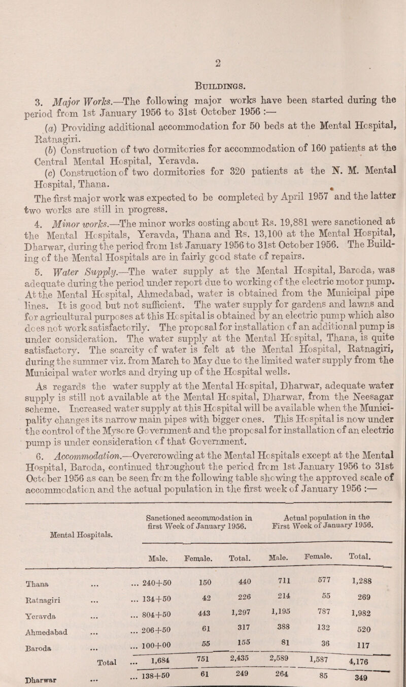 Buildings. 3. Major Works.—The following major works have been started during the period from 1st January 1956 to 31st October 1956 :— (a) Providing additional accommodation for 50 beds at the Mental Hospital, Batnagiri. (h) Construction of two dormitories for accommodation of 160 patients at the Central Mental Hospital, Yeravda. (c) Construction of two dormitories for 320 patients at the N. M. Mental Hospital, Tirana. The first major work was expected to be completed by April 1957 and the latter two works are still in progress. 4. Jfmor works.—The minor works costing about Rs. 19,881 were sanctioned at the Mental Hospitals, Yeravda, Thana and Rs. 13,100 at the Mental Hospital, Dharwar, during the period from 1st January 1956 to 31st October 1956. The Build¬ ing of the Mental Hospitals are in fairly good state of repairs. 5. Water Supply.—The water supply at the Mental Hospital, Barcda, was adequate during the period under report due to working of the electric motor pump. At the Mental Hospital, Ahmedabad, water is obtained from the Municipal pipe lines. It is good but not sufficient. The water supply for gardens and lawns and for agricultural purposes at this Hospital is obtained by an electric pump which also does not work satisfactorily. The proposal for installation of an additional pump is under consideration. The water supply at the Mental Hospital, Thana, is quite satisfactory. The scarcity of water is felt at the Mental Hospital, Batnagiri, during the summer viz. from March to May due to the limited water supply from the Municipal water works and drying up of the Hospital wells. As regards the water supply at the Mental Hospital, Dharwar, adequate water supply is still not available at the Mental Hospital, Dharwar, from the Neesagar scheme. Increased water supply at this Hospital will be available when the Munici¬ pality changes its narrow main pipes with bigger ones. This Hospital is now under the control of the Mysore Government and the proposal for installation of an electric pump is under consideration of that Government. 6. Accommodation.—Overcrowding at the Mental Hospitals except at the Mental Hospital, Baroda, continued throughout the period from 1st January 1956 to 31st Octc ber 1956 as can be seen frc m the following table showing the approved scale of accommodation and the actual population in the first week of January 1956 :— Sanctioned accommodation in Actual population in the first Week of January 1956. First Week of January 1956. Mental Hospitals. Male. Female. Total. Male. Female. Total. Thana ... 240+50 150 440 711 577 1,288 Ratnagiri ... 134+50 42 226 214 55 269 Yeravda ... 804+50 443 1,297 1,195 787 1,982 Ahmedabad ... 206+50 61 317 388 132 520 Baroda ... 100+00 • • • 55 155 81 36 117 Total ... I*684 751 2,435 2,589 1,587 4,176 Dharwar ... 138+50 • • • 61 249 264 85 349