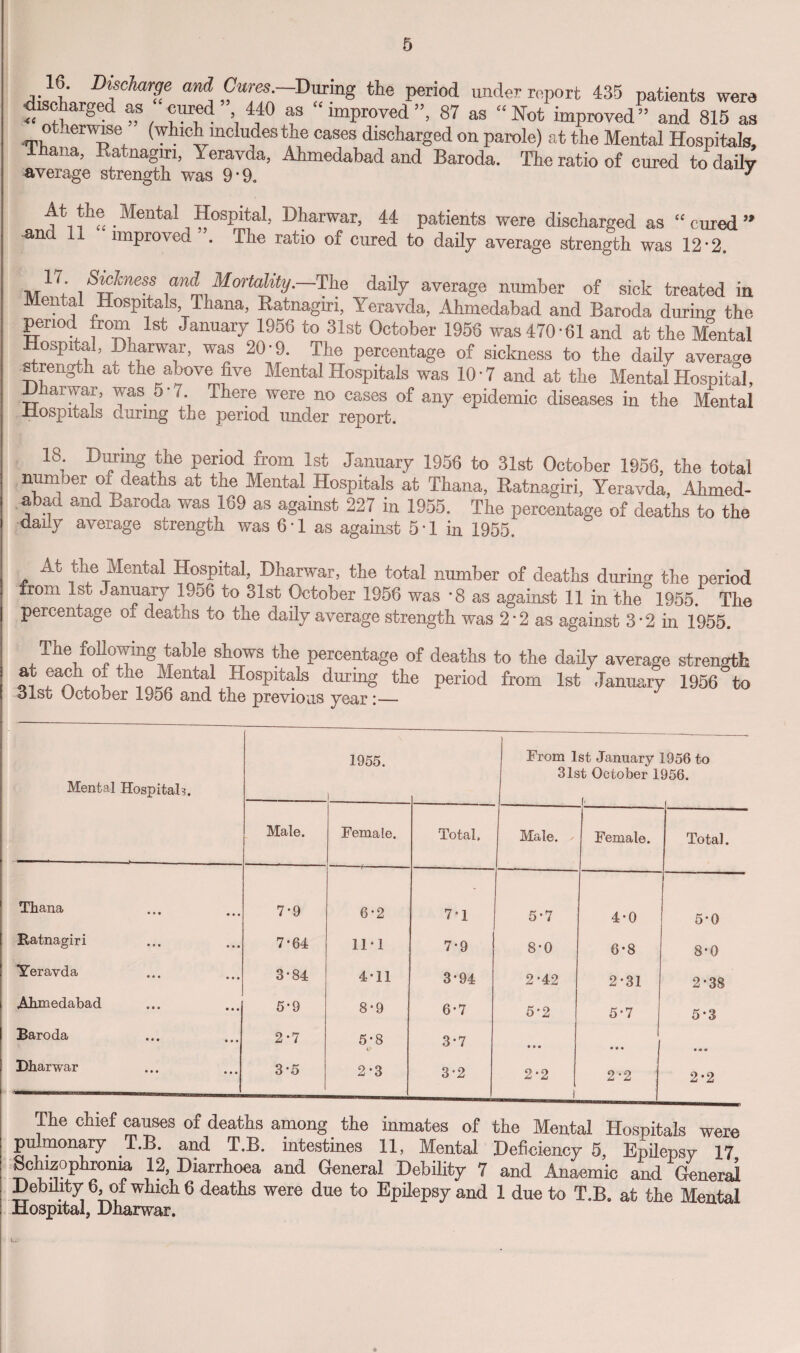 16. Discharge and Cares.—During the period underreport 435 patients were discharged as cured ”, 440 as “ improved ”, 87 as “ Not improved ” and 815 as otherwise (which includes the cases discharged on parole) at the Mental Hospitals, 1 ana, Ratnagiri, Yeravda, Ahmedabad and Baroda. The ratio of cured to daily average strength was 9 *9. * At the _ Mental Hospital, Dharwar, 44 patients were discharged as “ cured ” and 11 improved . The ratio of cured to daily average strength was 12'2. 11. Sickness and Mortality.—The daily average number of sick treated in Mental Hospitals Thana, Ratnagiri, Yeravda, Ahmedabad and Baroda during the period ,rom 1st January 1956 to 31st October 1956 was 470-61 and at the Mental Hospital, Dharwar, was 20-9. The percentage of sickness to the daily average strength at the above five Mental Hospitals was 10-7 and at the Mental Hospital, Dnarwar, was 5- 7. There were no cases of any epidemic diseases in the Mental Hospitals during the period under report. 18. During che period from 1st January 1956 to 31st October 1956, the total number or deaths at the Mental Hospitals at Thana, Ratnagiri, Yeravda, Ahmed¬ abad and Baroda was 169 as against 227 in 1955. The percentage of deaths to the aai^y average strength was 6’1 as against 5• 1 in 1955. At the Mental Hospital, Dharwar, the total number of deaths during the period from 1st January 1956 to 31st October 1956 was -8 as against 11 in the 1955. The percentage oi deaths to the daily average strength was 2-2 as against 3 -2 in 1955. The following table shows the percentage of deaths to the daily average strength ar each or tne Mental Hospitals during the period from 1st January 1956 to 31st October 1956 and the previous year:— Mental Hospital?. 1955. From 1 3h 1 st January 1956 to it October 1956. Male. Female. Total, Male, x Female. - ---- Total. Thana • • • • • • 7-9 6-2 7 * 1 5*7 4-0 5-0 Ratnagiri 7-64 11-1 7-9 8-0 6-8 8*0 Yeravda 3-84 4-11 3-94 2*42 2-31 2*38 Ahmedabad 5-9 8-9 6-7 5-2 5*7 5-3 Baroda 2-7 5;8 3-7 • 0 • • « • • * •» Dharwar 3*5 2-3 3*2 2*2 1 2-2 2-2 The chief causes of deaths among the inmates of the Mental Hospitals were pulmonary T.B. and T.B. intestines 11, Mental Deficiency 5, Epilepsy 17 Schizophronm 12 Diarrhoea and General Debility 7 and Anaemic and General Debility 6, of which 6 deaths were due to Epilepsy and 1 due to T.B. at the Mental Hospital, Dharwar.