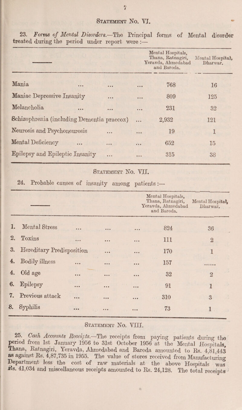 23. Forms of Mental Disorders.—The Principal forms of Mental disorder treated during the period under report were :— Mental Hospitals, Thana, Batnagiri, -— Yeravda, Ahmedabad and Baroda. Mental Hospital, Dharwar. Mania 768 16 Maniac Depressive Insanity 809 125 Melancholia 231 32 Schizophrenia (including Dementia praecox) 2,932 121 Neurosis and Psychoneurosis 19 1 Mental Deficiency 652 15 Epilepsy and Epileptic Insanity 315 38 Statement No. VIX. 24. Probable causes of insanity among patients :— Mental Hospitals, Thana, Batnagiri, Mental Hospital^ Yeravda, Ahmedabad Dharwar. and Baroda. 1. Mental Stress • • • ••• • 0 « 824 36 2. Toxins • • • • • 0 ••• 111 2 3. Hereditary Predisposition 170 1 4. Bodily illness • •• • • • • « » 157 4. Old age * 0 • • » » • • 9 32 2 6. Epilepsy ••• ••• ••• 91 1 7. Previous attack ••• ••• ••• 310 3 8. Syphilis • * ° • • • ••• 73 1 Statement No. VIII. 25. Cash Accounts Receipts.—The receipts from paying patients during the period from 1st January 1956 to 31st October 1956 at the Mental Hospitals, Thana, Batnagiri, Yeravda, Ahmedabad and Baroda amounted to Rs. 4,81,443 as against Rs. 4,87,735 in 1955. The value of stores received from Manufacturing Department less the cost of raw materials at the above Hospitals was Rs. 41,034 and miscellaneous receipts amounted to Rs. 24,128. The total receipts J