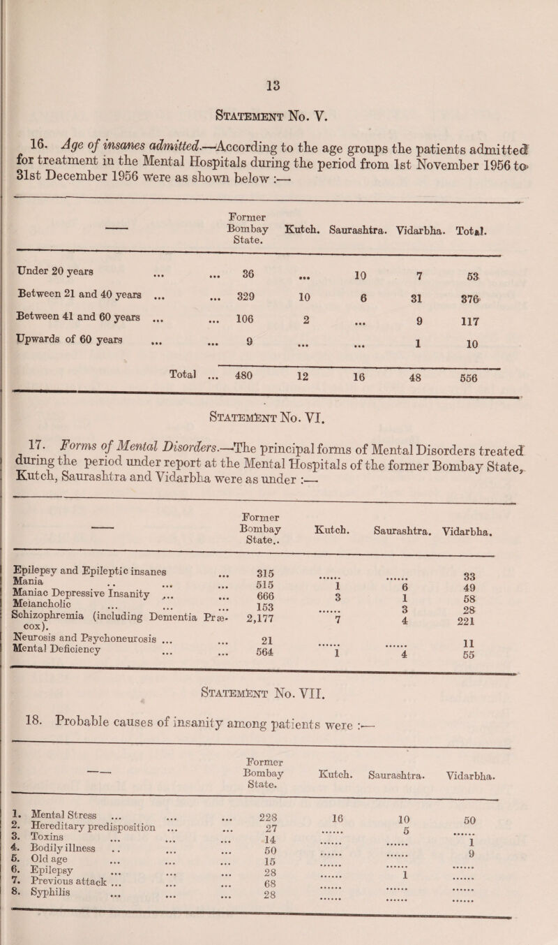 Statement No. V. 16. Age of insanes admitted.—-According to the age groups the patients admitted for treatment in the Mental Hospitals during the period from 1st November 1956 to 31st December 1956 were as shown below :—• — Former Bombay State. Kutch. Saurashtra. Vidarbha. Total. Under 20 years ... ... 36 • o« 10 7 53 Between 21 and 40 years ... 329 10 6 31 376 Between 41 and 60 years ... ... 106 2 • • • 9 117 Upwards of 60 years ... 9 • • • • • • 1 10 Total ... 480 12 16 48 556 Statement No. VI. 17. Forms of Mental Disorders.—-The principal forms of Mental Disorders treated during the period under report at the Mental Hospitals of the former Bombay State? Kutch, Saurashtra and Vidarbha were as under :_ Epilepsy and Epileptic insanes Mania Maniac Depressive Insanity Melancholic Schizophremia (including Dementia Pree- cos). Neurosis and Psychoneurosis ... Mental Deficiency J • • • • • • Former Bombay Kutch. Saurashtra. Vidarbha. State.. 315 . 33 515 1 6 49 666 3 1 58 153 . 3 28 2,177 7 4 221 21 . 11 564 1 4 55 Statement No. VII. 18. Probable causes of insanity among patients were Former Bombay State. Kutch. Saurashtra. Vidarbha. 1. Mental Stress 228 16 10 50 2. 3. Hereditary predisposition ... Toxins 27 14 5 4. Bodily illness 50 i 9 5. Old age 15 6. Epilepsy 28 1 7. Previous attack . 68 8. Syphilis 28