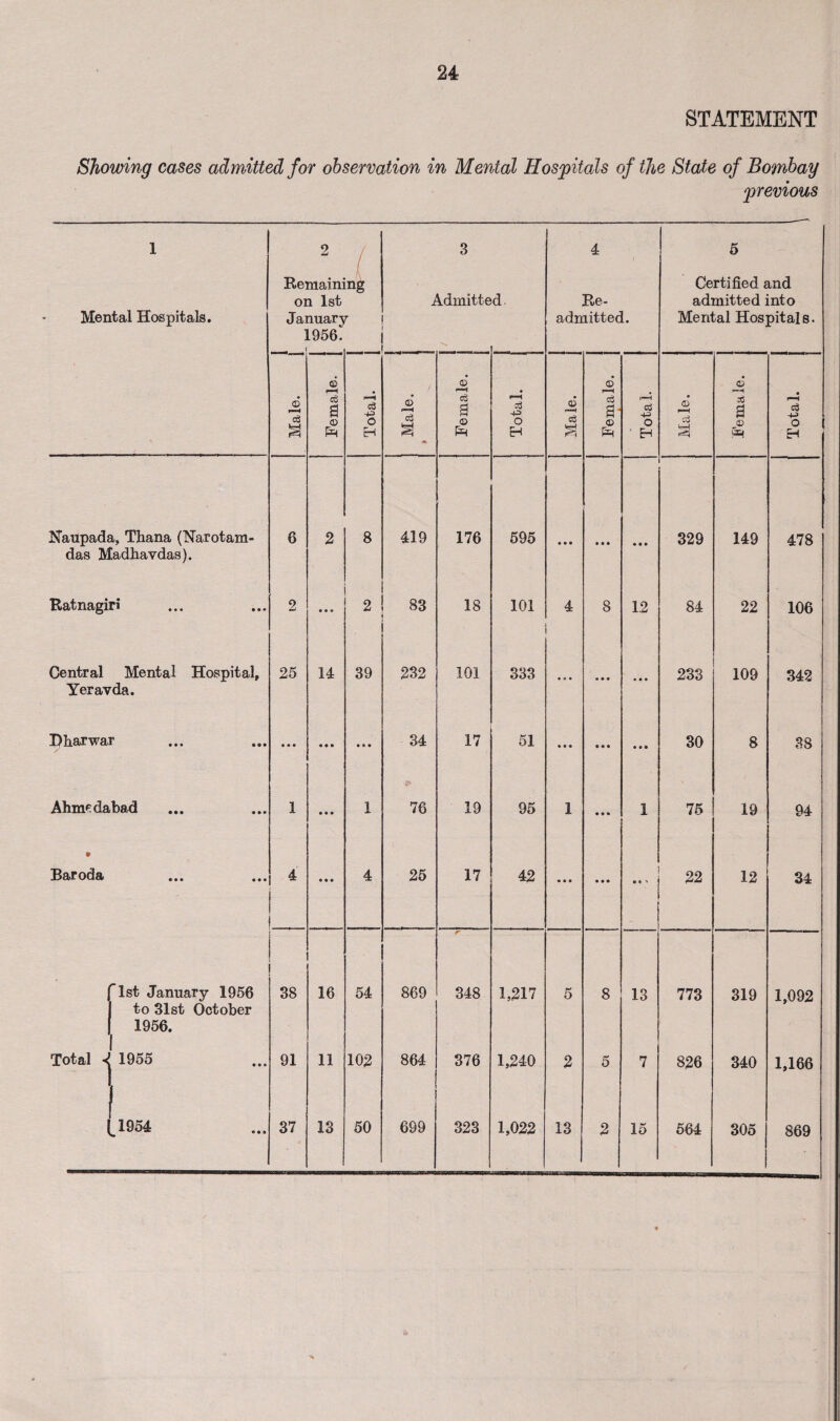 STATEMENT Showing cases admitted for observation in Mental Hospitals of the State of Bombay previous 1 Mental Hospitals. 2 Remain] on 1st January 1956 i / T . 3 Admitte d 4 I Re¬ admitted. 5 Certified and admitted into Mental Hospitals. ] Male. Female. 1 Total. ] Male. Female. Total. J ! Male. 6 r—l a* © Total. Male. © X a © PR Total. Naupada, Thana (Narotam- das Madhavdas). 6 2 8 419 176 595 • • • • • • • • • 329 149 478 Katnagin* 2 • • • 2 83 18 101 4 8 12 84 22 106 Central Mental Hospital, Yeravda. 25 14 39 232 101 333 • 0 « • • • • • • 233 109 342 Dharwar • • • • • • • • • 34 17 51 • • • • • • • • • 30 8 38 Ahimdabad 1 • • • 1 & 76 19 95 1 • • • 1 75 19 94 • Baroda • • • • • • 4 • • • 4 25 17 42 • • • • • • 22 12 34 rlst January 1956 to 31st October 1956. 1955 38 16 54 869 >*■ 348 1,217 5 8 13 773 319 1,092 Total « 91 11 102 864 376 1,240 2 5 7 826 340 1,166 1 ,1954 37 13 50 699 323 1,022 13 2 15 564 305 869