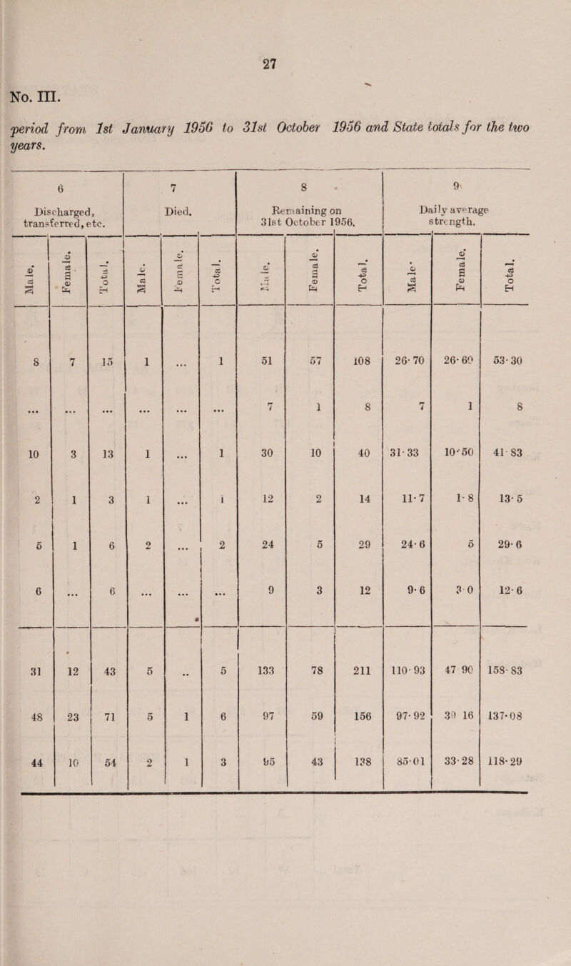 No. III. period from 1st January 1956 to 31st October 1956 and State totals for the two years. 6 Discharged, transferred, etc. 7 Died. 8 Remaining c 31st October 1 n 956. Ds £ 9' lily average strength. ’9|«I Female. Total. Male. _©* eg a Total. • CD •V *--4 Female. I Total. ] Male * Female. • eg -4-e> o EH 8 7 15 1 • • • 1 51 57 108 26- 70 26- 60 53-30 • • « • * • • • • • • • • • • • • • 7 1 8 7 1 8 10 3 13 1 • • * 1 30 10 40 31-33 10-50 41-83 2 1 i 3 1 • • • i 12 2 14 11*7 1- 8 13-5 5 1 6 2 • • • 2 24 5 29 24-6 5 29-6 6 • • • 6 ... # • • • 9 3 12 9*6 3 0 12-6 31 ♦ 12 43 5 • • 5 1 133 78 211 110-93 47 90 158-83 48 23 71 5 i 6 97 59 156 97-92 39 16 137-08