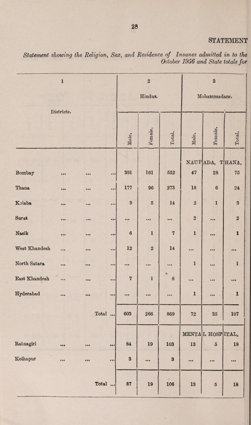 STATEMENT Statement showing the Religion, Sex, and Residence of Insanes admitted in to the October 1956 and State totals for 1 Districts. 2 Hindus. M 3 ohammadans. 1 Male. | Female. Total. Male. Female. Total. NAUP ADA, T HAN A, Bombay • • • • • • 9 ® • 391 161 552 47 28 75 Thana • •• • • • • • • 177 96 273 18 6 24 Kolaba • • • « • • • • • 9 5 14 2 1 3 Surat • • • • • • • •• • • • • M • • • 2 • • • 2 Nasik • •• • • • * •• 6 1 7 1 • •• 1 West Khandesh • • • • • • • • • 12 2 14 • • • • • • • • • North Satara • •• • • • • • • • • • • • • • • • 1 1 East Khandesh • • • • •• • • • 7 1 m 8 • * • • • • • •• Hyderabad • •• • •• • • • • • • • • • • • • 1 • • • 1 Total 0 • • 603 266 869 72 35 107 MENTA L HOSP ITAL, Ratnagiri • •• ••• 84 19 103 13 5 18 Kolhapur • • t • •• • •• 3 • • • 3 • •• • • • • •• Total • •• 87 i 19 106 13 5 18