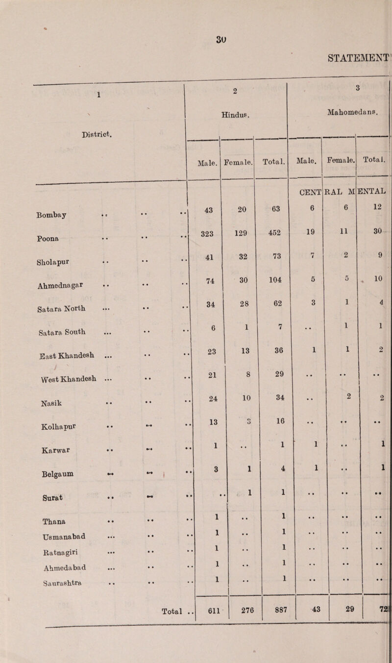 STATEMENT 1 X 2 3 \ Hindus, Mahomedans. District. 1 r Male. Female. Total. Male. Female. Total. CENT EtAL M 3NTAL Bombay • * • • • • 43 20 63 6 6 12 Poona • • • • 323 129 452 19 11 30 Sholapur • • • * 41 32 73 7 2 9 Ahmednagar • • • • 74 30 104 5 5 10 Satara North • • • • I 34 28 62 3 1 4 Satara South • • • • 6 1 7 • • 1 1 Bast Khandesh • • • • 23 13 36 1 1 2 West Khandesh .. • • • • • 21 8 29 • 9 • • • 9 Nasik • • • 24 10 34 • • 2 2 Kolhapur • 13 o G 16 • • f • • a Karwar • 1 • * 1 1 • • 1 Belgaum i 3 1 4 1 « t 1 Surat • • » • • 1 1 • • • • • • Thana •• • • • 1 « * 1 • • • • • * Usmanabad • • • 1 • • 1 • • • • • • Batnagiri • • • 1 • • 1 • • • • • • Ahmedabad • • • 1 • • 1 • • • • • • Saurashtra • • • 1 • • 1 • • • • • • Total . 611