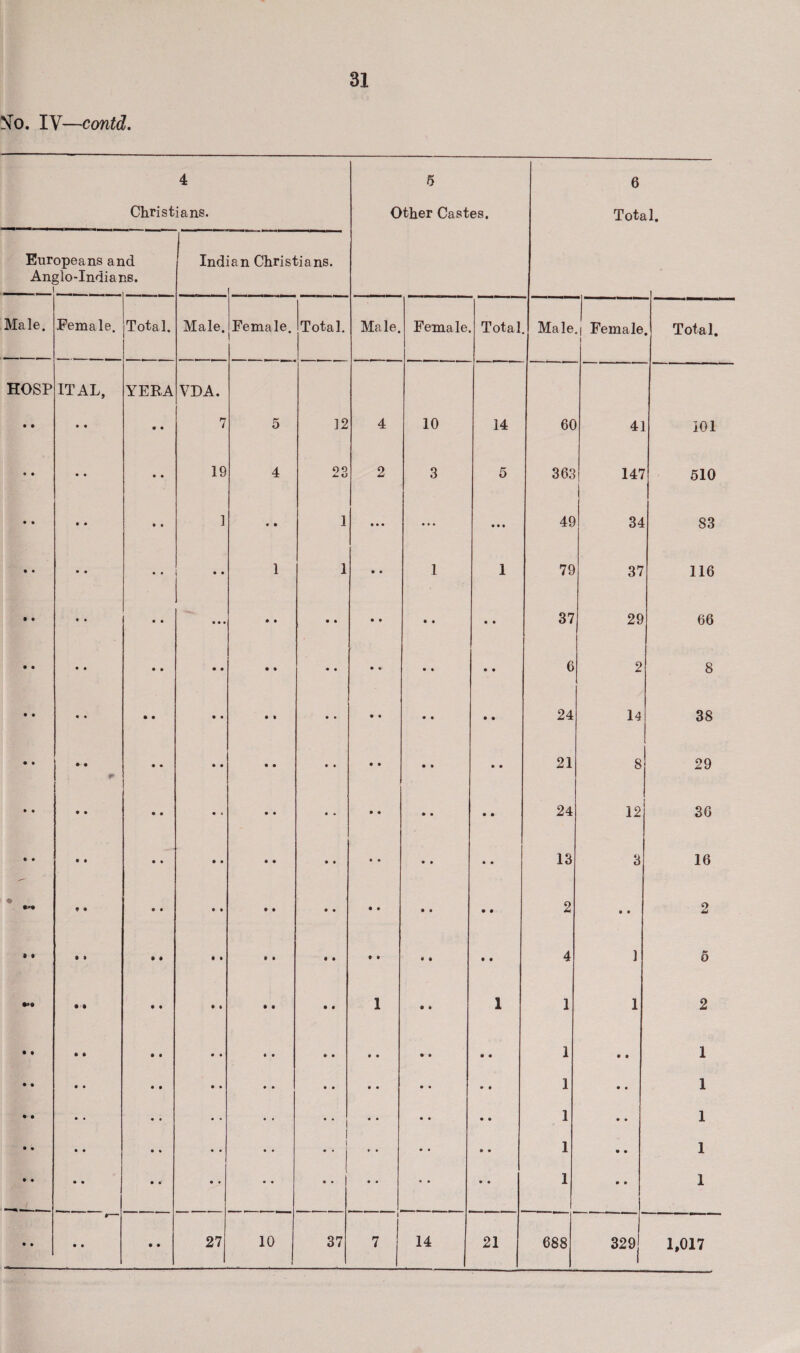 So. IV—contd. 4 Christians- 5 Other Castes. 6 Total. Europeans ar Anglo-Indiai i id is. Indian Christians. i Male. Female. Total. Male. Female. Total. Male. Female Total Male .1 Female Total. HOSP • • ITAL, YERA • • VDA. 7 5 12 4 10 14 60 41 101 • • • • 19 4 23 2 3 5 363 147 510 • • » • ] • • 1 • • • • • • • • • 49 34 S3 • • • • • • 1 1 • • 1 1 79 37 116 t • • • • • • • • • • • • • • • • 37 29 66 • • • • • • • • • • • V • • • • 6 2 8 • • • • • • • » • • • 9 • • • • 24 14 38 • • « • • • • • • • • 9 • 9 • • 21 8 29 • • r • • • « • • • • • 9 • • • • 24 12 36 • • • • • • • • • • 9 9 • • • • 13 3 16 % 9 9 • » • • • • • 9 • • • • 2 • • 2 » • • • • » • • • • • • • * • • 4 1 5 • • • t • • • • 1 • I 1 1 1 2 • • • • • • • • • • • • • • • • 1 • • 1 • • • • • • • • • • • • • • • 9 1 • • 1 • • • • • • • t • • • • 9 9 1 9 9 1 • • • • • • • • 1 • • | • • • • 9 9 1 • • 1 • • • • • •' • • • • • • • • • • 9 9 1 • 9 1 • • • • • • 27 10 1 37 7 14 21 688 329 1,017