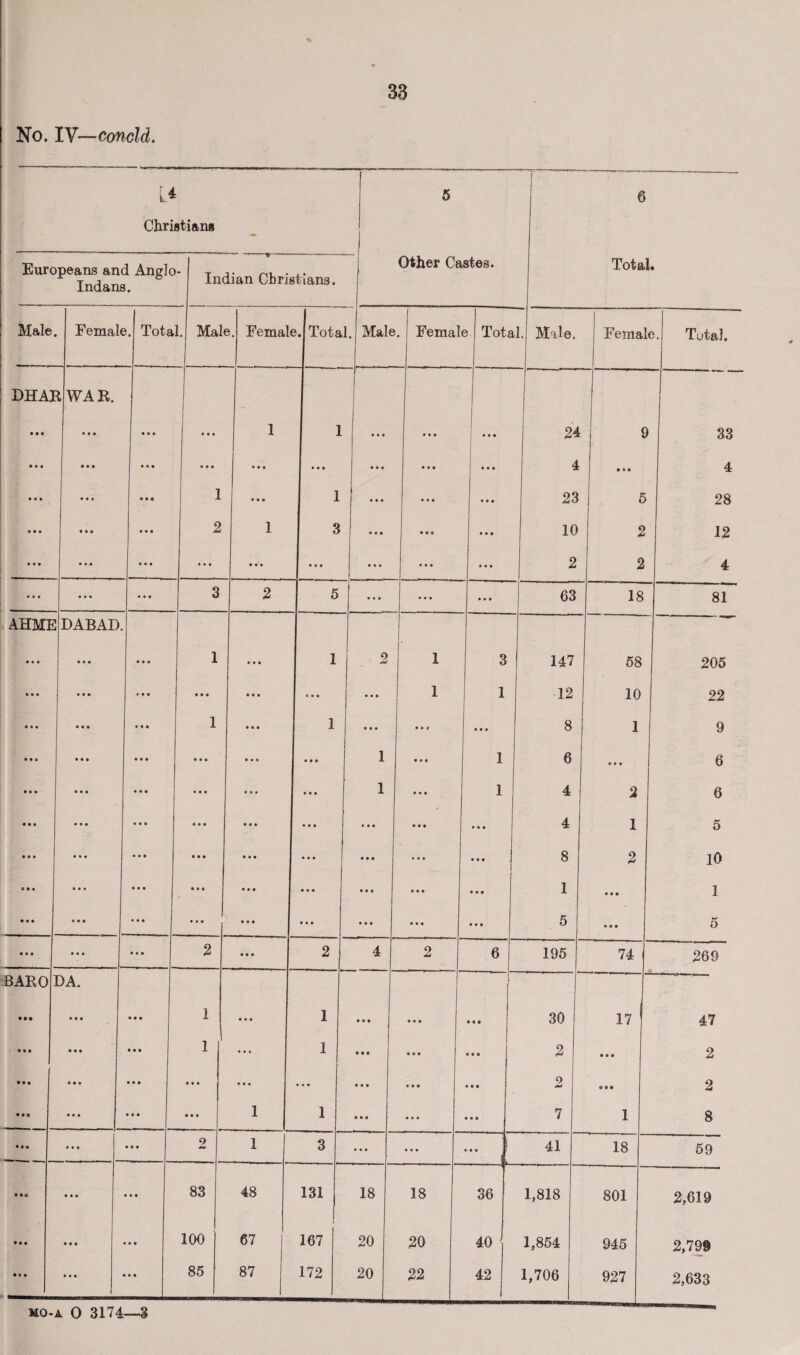 No. IV—conoid. [4 Christians Europeans and Anglo- Indans. Indian Christians. Other Castes. 6 Total* Hale Femah 3. Tota 1. Mal< 3. Femal e. Tota 1. Male . Femal e Tota d. Hale. Femal e. Total. DHAJ • • • I WAR. • 00 0 0 0 0 0 0 1 1 0 0 0 0 0 0 j 24 9 33 • • • 0 0 0 • 00 0 0 0 0 0 0 1 • • • 0 0 0 0 0 0 000 4 0*0 4 • • • 0 0 0 0 0 0 1 I 0 0o 1 0 0 0 0 0 0 • © © 23 5 28 • • • 0 0 0 0 0 0 2 1 3 0 0 0 0 0 0 0 0 0 10 2 12 • • • 0 0 0 0 0 0 ... 0 0 0 1 • • • 0 0 0 0 0 0 0 0 0 2 2 4 • • • 0 0 0 0 0 0 3 2 5 0 0 0 • 0 0 ... 63 18 81 AHME • • • DABAD. 0 0 0 0 0 0 1 0 0 0 1 2 j 1 3 147 58 205 • • # 0 0 0 » 0 0 0 0 0 0 0 0 1 0 0 0 0 0 0 1 1 12 10 22 • • • 0 0 0 0 0 0 1 0 0 0 1 0 0 0 0 0 0 0 0 0 8 1 9 • • • 0 0 0 0 0 0 0 0 0 0 0 0 • 0 0 1 0 0 0 1 6 000 6 • • • 0 0 0 0 0 0 0 0 0 0 0 0 0 0 0 1 0 0 0 1 4 2 6 • • • 0 0 0 0 0 0 0 0 0 0 0 0 0 0 0 0 0 0 0 0 0 0 0 0 4 1 5 0 0 0 0 0 0 0 0 0 0 0 0 0 0 0 0 0 0 0 0 0 1 8 2 10 • • ♦ 0 0 0 0 0 0 0 0 0 0 0 0 0 0 0 0 0 0 0 0 0 1 0 0 0 1 • • © 0 0 0 0 0 0 0 0 0 0 0 0 0 0 0 0 0 0 0 0 0 0 0 0 5 0 0 0 5 • « • 0 0 0 0 0 0 2 0 0 0 2 4 2 6 195 74 269 BARO • • • DA. 000 0 0 0 1 0 0 0 1 0 0 0 0 0 0 0 0 0 30 J 47 • • • 0 0 0 0 0 0 1 0 0 0 1 0 0 0 0 0 0 0 9 0 2 000 2 0 0 0 0 0 0 0 0 0 0 0 0 0 0 0 0 0 0 0 0 0 0 0 0 o JJ o 0 0 2 • • 9 0 0 0 0 0 0 0 0 0 1 1 0 0 0 0 0 0 0 0 0 7 1 8 • • • 0 0 0 0 0 0 o 1 3 ... 0 0 0 ■ s! 41 18 59 • 10 0 0 0 0 0 0 83 48 131 18 18 36 1,818 801 2,619 • • 0 0 0 0 0 0 0 100 67 167 20 20 40 1,854 945 2,799 • * 0 0 0 0 0 0 0 85 87 172 20 22 42 1,706 927 2,633 mo-a o 3174—3