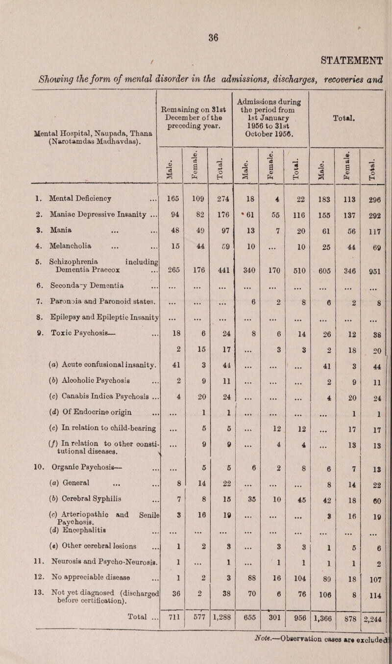 STATEMENT Showing the form of mental disorder in the admissions, discharges, recoveries and Mental Hospital, Naupada, Thana (Narotamdas Madhavdas). Remaining on 31st December of the preceding year. Admissions during the period from 1st January 1956 to 31st October 1956. Total. • © Female. ( . Total. 1 Male. j Female. 9 f—H <* O H Male. Female. Total. 1. Mental Deficiency 165 109 274 18 4 22 183 113 296 2. Maniac Depressive Insanity ... 94 82 176 • 61 55 116 155 137 292 3. Mania 48 49 97 13 7 20 61 56 117 4. Melancholia 15 44 59 10 9 9 9 10 25 44 69 5. Schizophrenia including Dementia Praecox 265 176 441 340 170 510 605 346 951 6. Secondary Dementia o • • 9 9 9 9 9 9 9 9 9 9 9 9 9 9 9 9 9 9 9 9 9 9 9 9 7. Paronoia and Paronoid states. • • • 9 9 9 9 9 9 6 2 8 6 2 8 8. Epilepsy and Epileptic Insanity • • • 9 9 9 9 9 9 9 9 9 9 9 9 9 9 9 9 9 « 9 9 9 9 9 9 9. Toxic Psychosis— 18 6 24 8 6 14 26 12 38 2 15 17 ♦ 9 9 3 3 2 18 20 (a) Acute confusional insanity. 41 3 44 9 9 9 9 9 9 1 ... 41 3 44 (6) Alcoholic Psychosis 2 9 11 9 9 9 9 9 9 9 9 9 2 9 11 (c) Canabis Indica Psychosis ... 4 20 24 9 9 9 9 9 9 9 9 9 4 20 24 (d) Of Endocrine origin ... • • • 1 I 9 9 9 9 9 9 9 9 9 9 9 9 1 1 (c) In relation to child-bearing • 9 • 5 5 9 9 9 12 12 9 9 9 17 17 (/) In relation to other oonsti- 9 9 9 9 9 9 9 9 4 4 13 13 tutional diseases. 10. Organic Psychosis— 9 9 9 5 5 6 2 8 6 7 13 (a) General 8 14 22 9 9 9 9 9 9 9 9 9 8 14 22 (6) Cerebral Syphilis 7 8 15 35 10 45 42 18 60 (c) Arteriopathic and Senile 8 16 19 9 9 9 9 9 9 3 16 19 Payohosis. (d) Encephalitis 9 9 9 9 9 9 9 9 9 9 9 9 9 9 9 9 9 9 9 9 9 9 9 9 9 9 9 (e) Other cerebral lesions 1 2 8 9 9 9 3 3 1 5 6 11. Neurosis and Psycho-Neurosis. 1 9 9 9 1 9 9 9 1 1 1 1 2 12. No appreciable disease 1 2 3 88 16 104 89 18 107 13. Not yet diagnosed (discharged 36 2 38 70 6 76 106 8 114 before certification). Total ... 711 577 1,288 655 301 956 1,366 878 2,244 Note, Observation cases are excluded