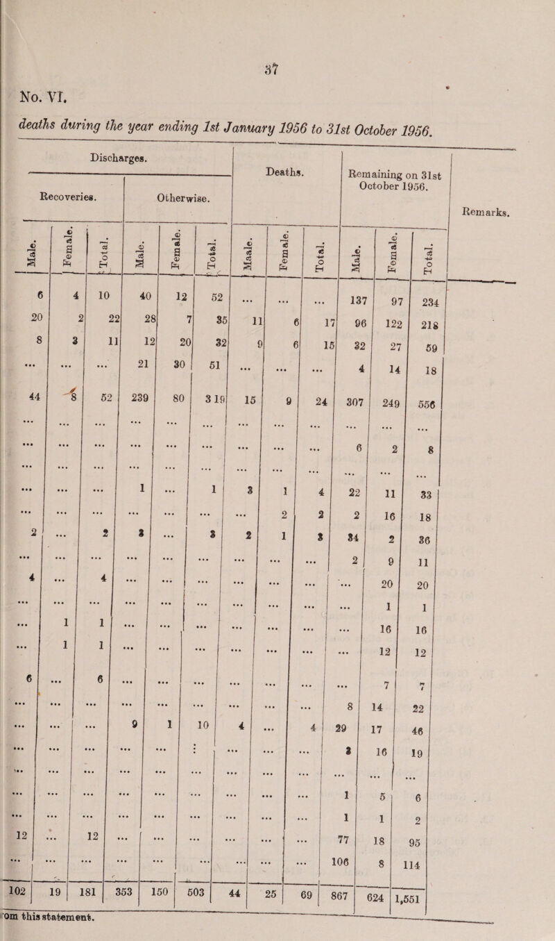 No. VI. deaths during the year ending 1st January 1956 to 31st October 1956.