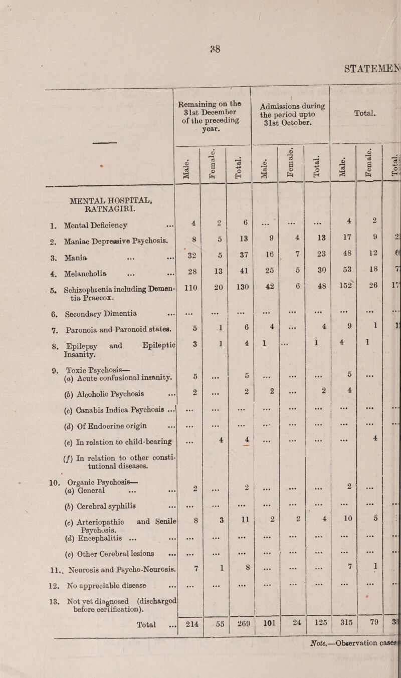 STATEMEK ■ .—  —-t r Remaining on the 31st December of the preceding year. [ Admissions during the period upto 31st October. Total. * • ”3 a Female. Total. • © eg • <D *3 a © Total. Male. © Ts a © i-—* - c3 o H MENTAL HOSPITAL, RATNAGIRI. 1. Mental Deficiency 4 2 6 • • • • • • • • • 4 2 2. Maniac Depressive Psychosis. 8 | 5 13 9 4 13 17 9 9 3. Mania 32 5 37 16 7 $ 23 48 12 0 4. Melancholia 28 13 41 25 5 30 53 18 r - i 5. Schizophi enia including Demen¬ tia Praecox. 110 20 130 42 6 48 152 26 17 6. Secondary Dimentia • • • • • » • • • • • • • • • • • • • • • ..- 7. Paronoia and Paronoid states. 5 1 6 4 • * • 4 9 1 1 8. Epilepsy and Epileptic Insanity. 3 1 4 1 1 4 1 9. Toxic Psychosis— (a) Acute confusional insanity. 5 • • • 5 • • • • • • • • • 5 • • • (b) Alcoholic Psychosis 2 • « • 2 2 • # • 2 4 (c) Canabis Indica Psychosis ... ... • • e « • • • • • • • • • • • • « • • • 9 • 9 • (d) Of Endocrine origin • • • • • • • • * • • • • • • • • • • 99 • 9 ■- (e) In relation to child-bearing • • • 4 4 « • • • • • • • • • • • 4 (/) In relation to other consti¬ tutional diseases. 10. Organic Psychosis— (a) General 2 9 9 9 2 • • • • • ♦ • « • 2 9 9 9 (6) Cerebral syphilis • • • 0 9 9 • • • • • • • * • • • • • • • • 99 9 9 (c) Arteriopathic and Senile Psychosis. (d) Encephalitis ... 8 • • • 3 • « • 11 2 • • • 2 « t • 4 • • • 10 • • • 5 • • • 9 9 (e) Other Cerebral lesions • • • • •• • • • • • • ' • • • • • • • • • • • • • G 11., Neurosis and Psycho-Neurosis. 7 1 8 • • • • • • • • • 7 1 12. No appreciable disease • • • • • • • • • • • • • ♦ • • • • • • • • « 13. Not yet diagnosed (dischargee before certification). 0 Total 214 55 269 101 24 125 315 79 3 Note.—Observation cases