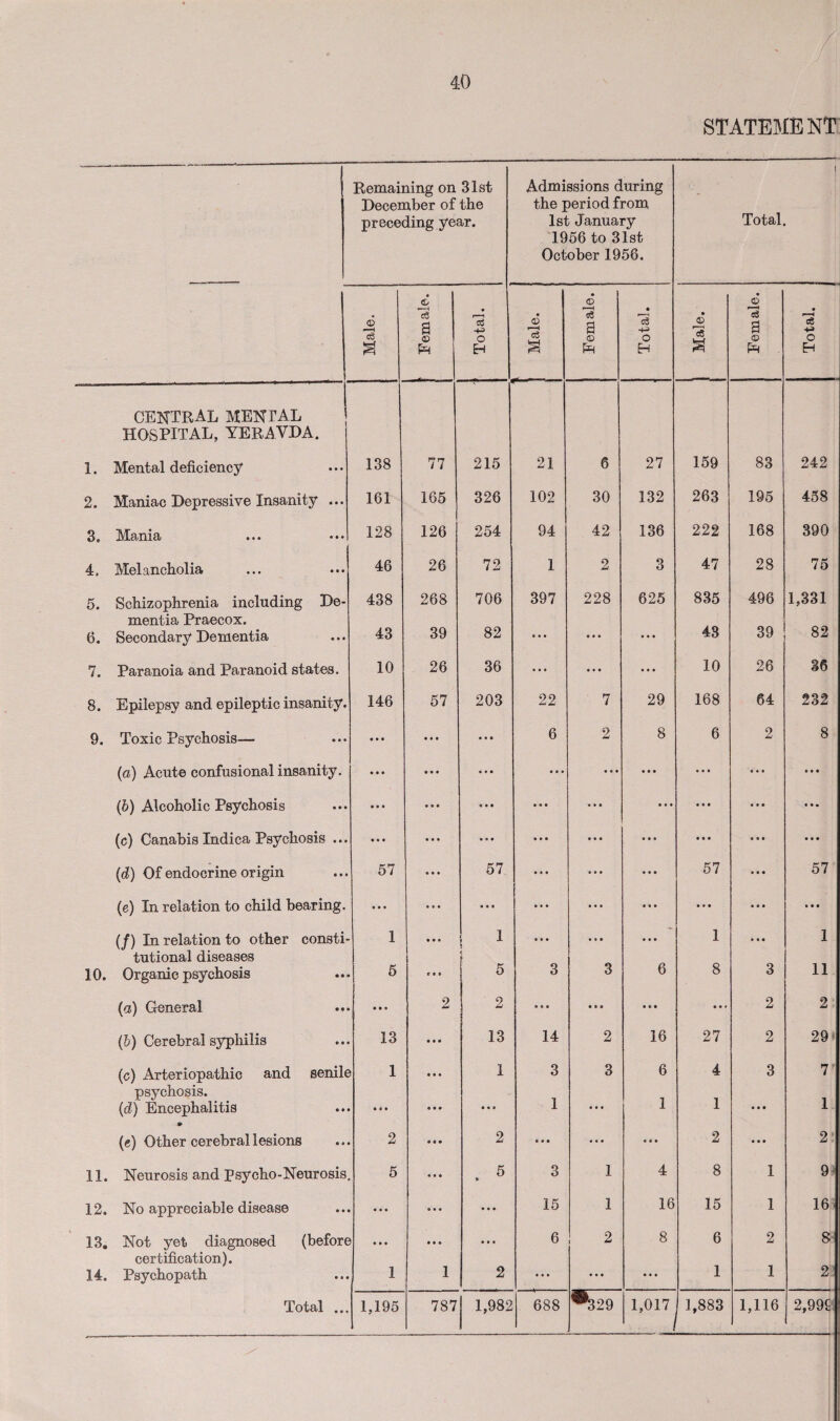 STATEMENT Remaining on 31st December of the preceding year. Admissions during the period from 1st January 1956 to 31st October 1956. I Total. Male. Fern ale. Total. Male. Female. Total. Male. Female. Total. 1_ 1. central mental HOSPITAL, YERAVDA. Mental deficiency 138 77 215 21 6 27 159 83 242 2. Maniac Depressive Insanity ... 161 165 326 102 30 132 263 195 458 a. Mania 128 126 254 94 42 136 222 168 390 4, Melancholia 46 26 72 1 2 3 47 28 75 5. Schizophrenia including De- 438 268 706 397 228 625 835 496 1,331 6. mentia Praecox. Secondary Dementia 43 39 82 • • • • • • • • • 43 39 82 7. Paranoia and Paranoid states. 10 26 36 • • • • • • • • • 10 26 36 8. Epilepsy and epileptic insanity. 146 57 203 22 7 29 168 64 232 9. Toxic Psychosis— • • • • • • • • • 6 2 8 6 2 8 (a) Acute confusional insanity. • • • • • • • • • • « • ... • • • • • • e • • • • • (b) Alcoholic Psychosis • • • • • • 0 • • • • • « • • • • • • • • • • • • • » (c) Canahis Indica Psychosis ... • • • • • • • • • • eft • • • • • • • • • • • • • • • (d) Of endocrine origin 57 • • • 57. • • • • • • • • • 57 • • • 57 (e) In relation to child bearing. • • • • e • • • • • • • • • • • • • • • • • • • • • • (/) In relation to other consti- 1 • ( ( 1 c ft • » • • • • • 1 • • • 1 10. tutional diseases Organic psychosis 5 e • • 5 3 3 6 8 3 11 (a) General • • • 2 2 • « • ft ft 9 • eft • • * 2 2 (5) Cerebral syphilis 13 • • • 13 14 2 16 27 2 29 (c) Arteriopathic and senile 1 • • • 1 3 3 6 4 3 7 psychosis. (dj Encephalitis • • • • • • • «« 1 • • • 1 1 • • • 1 (e) Other cerebral lesions 2 • • • 2 • • • • • • • • • 2 • • • 2 11. Neurosis and Psycho-Neurosis 5 • • • 5 • 3 1 4 8 1 9 12. No appreciable disease • • • 9 • « • • • 15 1 16 15 1 16 13. Not yet diagnosed (before • • • • • ft • • • 6 2 8 6 2 8 14. certification). Psychopath 1 1 2 • • • • • • • • • 1 1 2 Total ... 1,195 787 1,982 688 ®329 1,017 1,883 1,116 2,99£