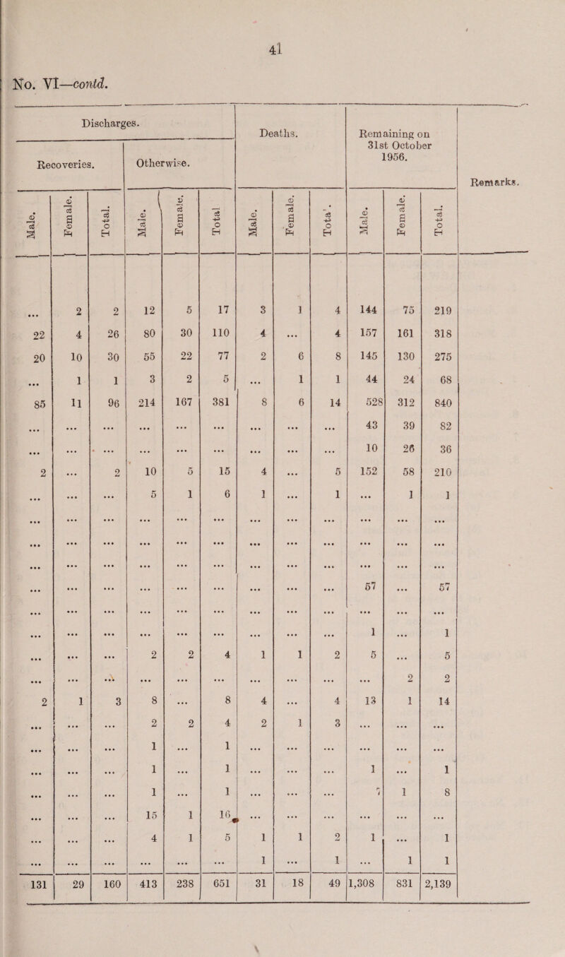 No. VI—contd. Discharges. Recoveries. Otherwise. Deaths. Remaining on 31st October 1956. . 1 15 c3 Ph ^ Male. ! | Tota'. \ Male. • H . - • • • 2 2 12 5 17 3 1 4 144 75 219 22 4 26 80 30 110 4 • • • 4 157 161 318 20 10 30 55 22 77 2 6 8 145 130 275 • • • 1 1 3 2 5 • « • 1 1 44 24 68 85 11 96 214 167 381 8 6 14 528 312 840 • • • • • • • • • • # • • • • • • • • • • « • • • • • 43 39 82 « • • • • • • ... • • • • • • • • • • • • • • • 10 26 36 2 2 10 o 15 4 • • • 5 152 58 210 • • • • • • 5 1 6 1 • • • 1 • • • 1 1 • • • • • • • • • it* • • • • • • • • • • • • • •* • • • • • • • « • • • • • • • • • • • • • • • • • • • • • • • • • • • • • • • • • • • • • • • • • • • • • • • • • i it • • • • • • • • • • • • • • • • • • • • • III • • • in 57 • • • 57 • • « !»• • • • • • • • • • • • • Ml • • • • • • • • • • • • • • • • • • • • • • • • • • • • I 1 • • • • • • 1 • *• 1 • • • • • • 2 2 4 1 1 2 5 • • • 5 • * • • • • • • • • • • • • • • • • • • • • • • • it 2 2 2 1 3 8 • • • 8 4 • • • 4 13 1 14 • « • ... • » • 2 i 2 4 1 2 1 3 • • • • • • • • • • • • • • • • • • 1 1 • • • • • • 1 1 • • • • • • • • • • • • • it • it • • • 1 • • • • • i m 1 • • • ♦ • • 1 • • • 1 • • • III • • • 7 1 8 • • • 15 1 1G* • • • ... ... • • • • • • ... • • • • • • 4 1 5 1 1 2 1 • • • 1 • • • • • • • • • • • • ... 1 • • • I ... 1 1 131 29 160 413 238 651 31 18 49 1,308 831 2,139 Remarks.