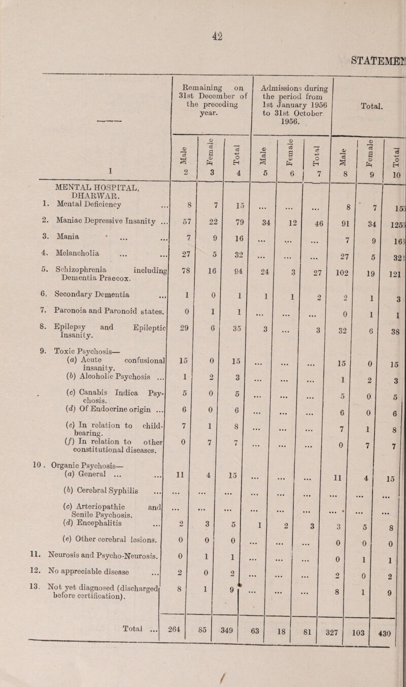 Remaining on Admissions during y 31st December o f the period from the preceding 1st January 195( Total. year. to 31st October 1956. © © 0 CD I 13 S 13 a © Total Male 13 a © Total Male 13 a © Totai 1 2 3 4 5 6 7 8 9 10 MENTAL HOSPITAL, DHARWAR. I. Mental Deficiency 8 7 15 • • • • • • • t« 8 * 'i 15) 2. Maniac Depressive Insanity .. . 57 22 79 34 12 46 91 34 125i 3. Mania 7 9 16 • • • • • • • • • 7 9 16; 4. Melancholia . 27 5 32 • • • ... • • • 27 5 32 5. Schizophrenia including A 78 16 94 24 3 27 102 19 121 Dementia Praecox. 6. Secondary Dementia 1 0 1 1 1 2 2 1 3 7. Paronoia and Paronoid states. 0 1 1 • • ♦ • • • 0 1 1 8. Epilepsy and Epileptic Insanity. 29 6 35 3 • • • 3 32 6 38 9. Toxic Psychosis— {a) Acute confusional 15 0 15 15 0 15 insanity. (b) Alcoholic Psychosis ... 1 2 3 • • • • • • • • • 1 2 3 (c) Canabis Indica Psy-i 5 0 5 0 chosis. • * a O 5 (d) Of Endocrine origin ... 6 0 6 • • • • • • • • • 6 0 i 6 (e) In relation to child¬ bearing. 7 1 8 • • • • • • • • • 7 1 8 (/) In relation to other constitutional diseases. 0 7 7 • a • • • • • • • 0 7 7 10 . Organic Psychosis— (a) General ... 11 4 15 • • • • • • • • • 11 4 15 (b) Cerebral Syphilis • • • • • • • • • • • • • • • • # • • • • • • • • • • (c) Arteriopathic and • • • • * • Senile Psychosis. • • » • • • • • • (d) Encephalitis 2 3 5 1 2 3 3 5 8 (e) Other cerebral lesions. 0 0 0 • • • • • • • • • 0 0 0 11. Neurosis and Psycho-Neurosis. 0 1 1 • • • • i • • • • 0 1 1 12. No appreciable disease 2 0 2 • • • • • • • • • o 0 2 13. Not yet diagnosed (discharged 8 1 9 8 1 9 before certification). 1 Total ... 264 85 349 63 18 81 327 103 430 —~ 1 /