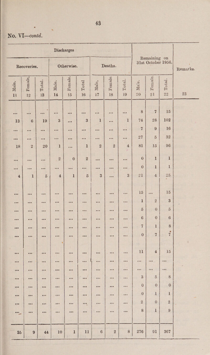 No* \ I—contd. Discharges * Kemainmg on 31st October 1956. Recoveries • Otherwise. Deaths. I Remarks- Male. Female. Total. Male. Female. Total Male. Female. Total. Male. Female. Total. 11 12 13 14 15 16 17 18 19 20 21 22 23 tt i • • • • in • • • hi • • • 111 • • • • • • 8 7 15 13 6 19 3 • • • 3 1 • • • 1 74 28 102 • • • • • • in • • • • • • • • • • • • • • • • • • 7 9 16 • • • • • • • • • • • * • • • in • • • • • • • • • 27 5 32 — 18 2 20 1 • • • 1 2 2 4 81 15 96 • • • • • • • • • 2 0 2 • • • • • • • • • 0 1 1 • • • • • • • • • • • • • • • • • • • • • • • • • • • 0 1 1 4 1 5 4 1 5 3 • • • 3 21 4 25 • • • • • • • in • • • • • • in • • • • • • in .15 • • • 15 • • • • • • • • • hi • • • in in • • • 1 2 3 • • • • • • • • • « • • • • • • • • 0 « • • • • • • • 5 0 5 • • • • # • • • • • • • • • • • •• • • • • • • • • • 6 0 6 7 1 8 • • • • • • • • • • • « • • • in 0 • • • • • it • • • • • • • • • in • • • • • • • • • 7 7 % s • • • • • • • • • • • • • • • • • • • • • hi • « • 11 4 15 • • • • • • • • « • • • • • * in • • • • • • • • • • • • in hi • • • • • • in • • • • e ♦ • • • III • ii • • • • • • • • • in • M • • • • • • ♦ • • • • • • • • III in • • « 3 5 8 • • • in • • • in • • • • • • • • • in • • • 0 0 0 • • • • • • in in in • • • III • • • in 0 1 1 • • • • • • • • • • • • in • • • • • • • i» • • • 2 0 2 4 • M • • • • •• in m • • • III m • ii 8 1 9 A f» 30 9 44 10 1 11 6 2 8 276 SI 367