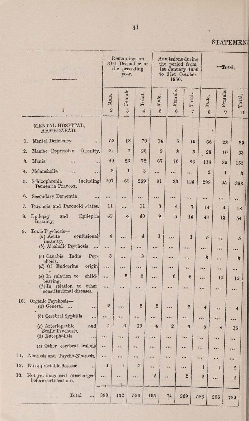 STATEMEN Remaining on Admissions durin g 31st December oJ the period from the preceding 1st January 195 6 —Total. year a to 31st October 1956. 6 6 1 © Male. S 8 © Ph Total, Male. 'cS a ® ■a O Eh Male. a © Total. 1 2 3 4 5 6 7 8 9 30 MENTAL HOSPITAL, AHMEDABAD. \ 1, Mental Deficiency 52 18 70 14 5 19 66 23 89 2. Maniac Depressive Insanity 21 7 28 2 3 5 28 10 33 3. Mania 49 23 72 67 16 83 116 39 155 4. Melancholia 2 1 3 a a a a a a a a a 2 1 3 | 5. Schizophrenia including 207 62 269 91 33 124 298 95 393 Dementia Praecox. 6. Secondary Dementia • • • • • • « • • * a a a a a a a a a a a a a a a a • 7. Paronoia and Paronoid states. 11 tea 11 3 4 7 14 7 4 18 8. Epilepsy and Epileptic 32 8 40 9 5 14 41 13 54 Insanity. 9. Toxic Psychosis— (a) Acute confusional 4 • • • 4 1 i 1 a « a 1 5 5 insanity. (b) Alcoholic Psychosis ... • • • • • a i a a • a a a a a a a a a a a a a a a a a a (c) Canabis India Psy- 3 • • • 3 a a a a a a a a a 3 3 chosis. , (id) Of Endocrine origin • a • • • • • a • a a a a a a a a a a a a a a a a a a (e) In relation to child- • « * 6 6 a a a 6 6 12 12 bearing. (/) In relation to other • • a • • • • a a a ® a • • a constitutional diseases. a a a 10. Organic Psychosis— (a) General ... 2 • ® • 2 2 a • a 2 4 a a a 4 (6) Cerebral Syphilis • a a | a a a • a • a a a a a a a a a a a a a a a • a a (c) Arteriopathic and 4 6 10 4 2 6 8 8 16 Senile Psychosis. 1 (d) Encephalitis • • • • a • • a a a a a a a a a a a • a a a a a • a a (e) Other cerebral lesions • • « • • a • a a a a a a a a a a a a a a a a a a a a 11. Neurosis and Psycho-Neurosis. a a a • a • • a a a a a a a a a a a a a a a a a a a a 12. No appreciable desease 1 1 2 a e a a a a a a a 1 1 2 13. Not yet diagnosed (discharged • a a a a a a a a 2 a a a 2 2 2 before certification). -— u. Total 388 132 520 r 195 74 1 269 583 206 * 789 Total