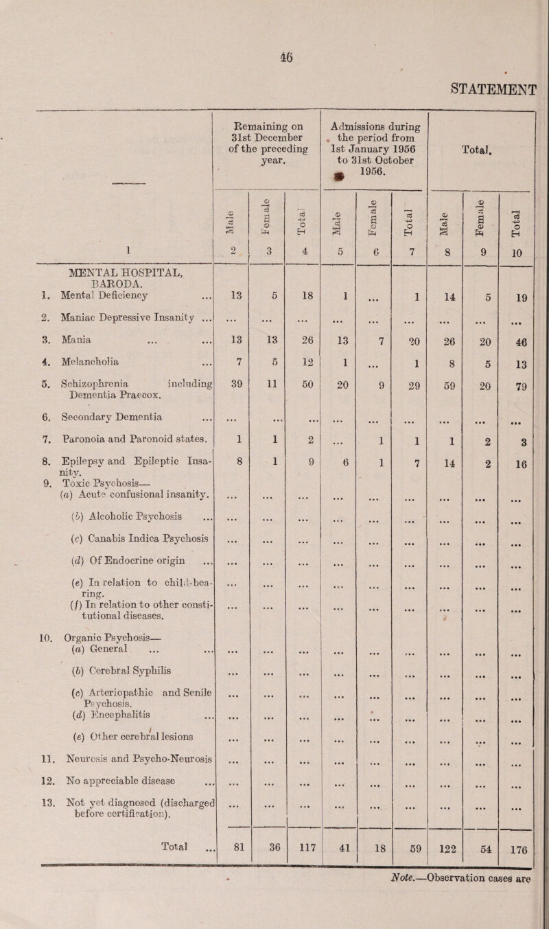 Remaining on Admissions during 31st December , the period from of the preceding 1st January 1956 Total, year. to 31st October » 1956. © © © Male c3 a © fcs* Total Male a © & Total Male cS a © Total 1 2 3 4 5 6 7 8 9 10 MENTAL HOSPITAL, BARODA. 1. Mental Deficiency 13 5 18 1 a a a 1 14 5 19 2. Maniac Depressive Insanity ... • • • a a a ... a a a a a a a a a a a a a a a a a a 3. Alania 13 13 26 13 7 20 26 20 46 4. Melancholia 7 5 12 1 a a a 1 8 5 13 5. Schizophrenia including 39 11 50 20 9 29 59 20 79 Dementia Praecox. 6. Secondary Dementia • • • • • • a a a a a a a a a a a a a a a a a • a « a rr • • Paronoia and Paronoid states. 1 1 2 a a a 1 1 1 2 3 8. Epilepsy and Epileptic Insa¬ nity. 8 1 9 6 1 7 14 2 16 9. Toxic Psychosis— (a) Acute confusional insanity. • • • a a a a a a a a a a a a a a a (b) Alcoholic Psychosis • • • a a a a a a a a a a a a a a a (c) Canabis Indica Psychosis • • • a a a a a a a a a a a a a a a (d) Of Endocrine origin • • • a a a a a a a a a a a a a a a (e) In relation to child-bea- • • ♦ a a a a c a ring. (f) In relation to other consti- a * a a a a tutional diseases. 10. Organic Psychosis— (a) General • a • a a a a a a 9 a a a a a a a a (b) Cerebral Syphilis a a • a a a a a a a a a a a a a a a (c) Arteriopathic and Senile • • • a a a Psychosis. (d) Encephalitis a • • a a a a a a # * a a a a a .... (e) Other cerebral lesions • ♦ a a a a a a a a a a a a a a a a a 11. Neurosis and Psycho-Neurosis a a a a a a a a a a a a a a a a a a 12. No appreciable disease a a a a a a a a a a a a a a a a a a 13. Not yet diagnosed (dischargee a a a • a a before certification). Total 81 36 117 41 18 59 122 54 176 Note.—Observation cases are