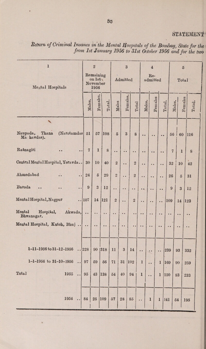 V Return of Criminal Insanes in the Mental Hospitals of the Bombay, State for the from 1st January 1956 to 31st October 1956 and for the two 1 Mental Hospitals Rei 0 No 2 naming n 1st; vember 1956 Ac 3 [mitt ed a< 4 Re- Imiti ;ed 5 Tot *i 1 • m Cl) S • m o ’S a © PR • r*H c3 O Eh 02 © Is a GG £ £ © £ r—H J o Eh a a: £ O l £ 2 2 i rZ 1 i r- i . 1 n 7 j a D H • 3 ■s i t ^ Eh ] S Naupada, Thana (Narotamdai: 51 57 108 5 3 8 56 L 116 Ma havdas). Ratnagiri 7 1 8 7 ( i 8 Central Mental Hospital, Yeravda.. 30 10 40 2 • • 2 • • • • • • 32 ! io i 42 Ahmedabad 24 5 29 2 • • 2 26 5 31 Baroda • • • • •» 9 3 12 9 3 12 Mental Hospital, Nagpur 107 14 121 2 • • 2 • • • • • • 109 14 123 Mental Hospital, Akwada, Bhvanagar. Mental Hospital, Kutoh, Bhuj .. 1-11-1956 to 31-12-1956 .. 228 90 118 11 3 14 !39 93 332 1-1-1956 to 31-10-1956 .. 97 59 56 71 31 102 1 • • 1 1 69 90 259 Total 1955 .. 95 43 L38 54 40 94 1 • • 1 1 50 83 233 I _l • • 54 195