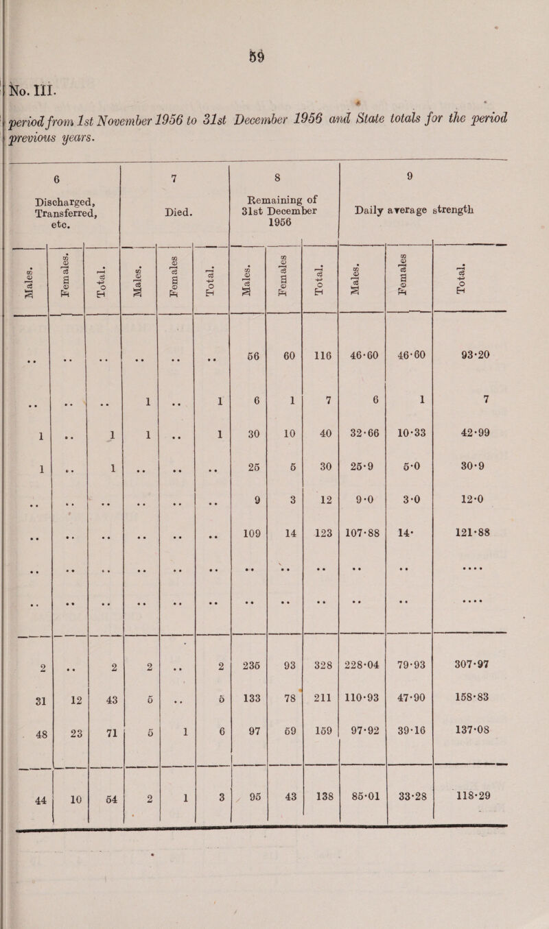 No. HI. * # * period from 1st November 1956 to 31st December 1956 and Rotate totals for the period previous years. Dis Tra 6 charge< nsferre etc. i, d. 7 Died. 8 Remaining 31st Decern 1956 of oer Daily 9 average strength Males. | 1 Fem ales. • c$ -p O EH Males. Fem ales 1 'mox i 1 Males. 1 Females Total. Males. Females Total. • • • • • • • • • • * • 56 60 116 46*60 46-60 93-20 <* • • ♦ • • 1 • • i 6 1 7 6 1 7 1 o • 1 1 • • i 30 10 40 32-66 10-33 42-99 1 t • 1 • • • • • • 25 5 30 25-9 5-0 30-9 • • t 1 • • • • • • « • 9 3 12 9-0 3-0 12-0 • • 4 • • • • • • • • • 109 14 123 107-88 14- 121-88 • • • • s • • • • • • • • • • • • • • • • • • • • • • • • • • # • • • • • • • • • • • » • * • t • • • • 9 • • 2 2 • • 2 235 93 328 228-04 79-93 307-97 31 12 43 5 • » h 133 78 211 110-93 47-90 158-83 48 23 71 5 1 6 97 69 159 97-92 39-16 137-08 44 10 54 2 4 1 3 / 95 43 138 85-01 33-28 118-29