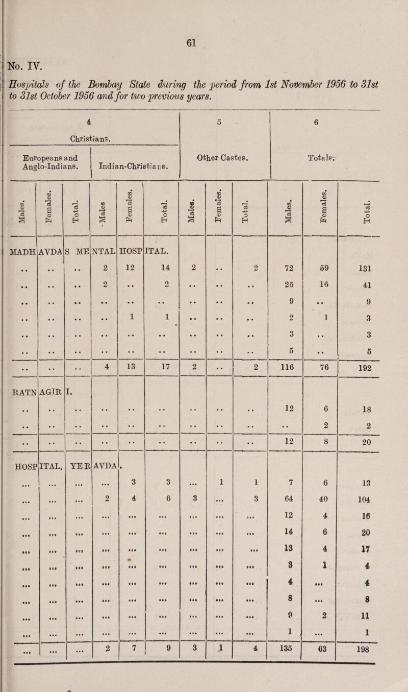 No. IY. Hospitals of the Bombay State during the period from 1st November 1956 to 31st to 31st October 1956 and for two previous years. 4 Christ Europeans and Anglo-Indians. aanS. Indian-Christians. 5 Other Castes. 6 TotalsT Males. Females. | Total. - Males Females. Total. i Males. Females. 1 Total. ' Males. Females. Total. MADE AVDA S ME NTAL HOSP ITAL. • • • • • • 2 12 14 2 9 9 2 72 59 131 • • • • • • 2 • • 2 • 9 • 9 9 9 25 16 41 • • o • • • • • • • 9 9 • 9 9 9 • • 9 • 9 9 • • • • • • • 9 1 1 • 9 9 9 9 9 2 1 3 • • • • • • • 9 9 • • • • 9 9 9 • 9 3 9 9 3 • • • • • • • 9 9 9 9 9 9 9 9 9 9 9 5 9 9 5 • • • • • • 4 13 17 2 9 9 2 116 76 192 RATN AGIR I. • • • • • • 9 9 9 9 9 9 • 9 9 9 9 9 12 6 18 • • • • • • 9 9 9 9 9 9 9 9 9 9 9 9 9 9 2 2 • • • • • • 9 9 9 9 9 9 9 9 9 9 9 9 12 8 20 HOSP ITAL, YER AVDA • • • • 9 o 9 • • • 9 9 9 3 3 9 9 9 1 1 7 6 13 • • • • It • • • 2 4 6 3 9 9 9 3 64 40 104 • M ♦ »• 9 * • 9 0« • 9 9 9 9 9 • 9 • 0 9 9 0 t 9 12 4 16 • 00 ft# 0 0 0 • ♦ 9 9 9 0 • •0 • 0 0 0 0 0 • 9 9 14 6 20 • •• 9 0 I 999 999 99 9 090 • 90 9 09 90 9 13 4 17 • e ill dll 999 999 109 99 9 III 999 999 3 1 4 ill III ill • •0 999 999 100 010 999 4 it# 4 • •• Ml • ii • 9 9 9 99 99 9 <M 99 9 99 9 8 • «• 8 • • • • • • • • 9 • M 9 9 9 9 9 • 9 9 9 99 9 9 99 9 2 11 • • • • 9 • Ml 9 9 9 m 9 9 9 9 9 9 9 9 9 9 9 9 9 9 1 9 9 9 1 • M • • • 11 1 2 7 9 3 1 4 135 63 198