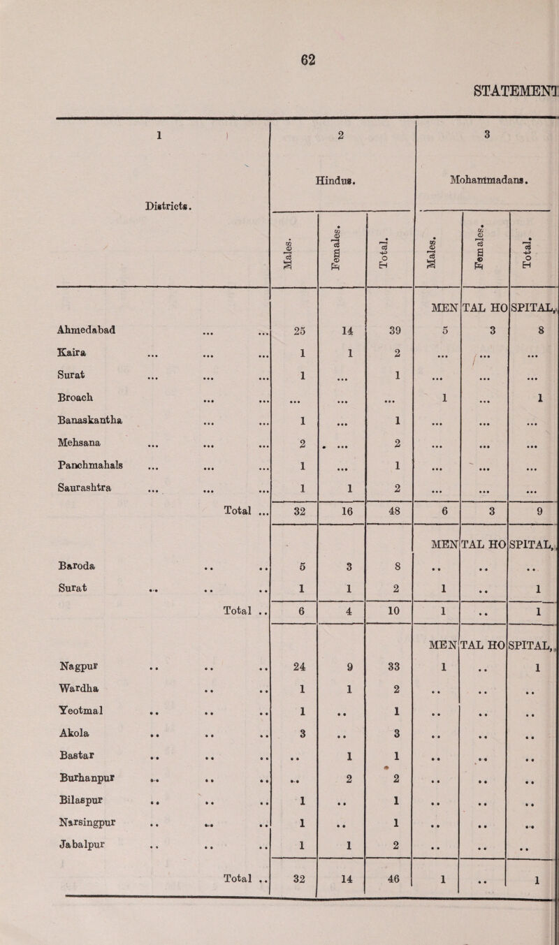 STATEMENT 1 Districts. 1 2 Hindus. 3 Mohatrlmadans. Males. i Females. [ i Total. Males. Females. 1 Total. 1_ MEN TAL HO SPITAL, Ahmedabad • • • • • • 25 14 39 5 3 8 Kaira • • • • • • • • • 1 1 2 • • • / • • • / • • • Surat • • • • • • • • • 1 • • • 1 • • • • • • • • • Broach • • • • • • • • • • • • • • • 1 • • • 1 Banaskantha • t • • • • 1 • • • 1 • • • • • • • • • Mehsana • • • • • ft • • • 2 ♦ • • • 2 • • • • • • • • • Panchmahals • • • • • ft • • • 1 • • • 1 • • • • • • • • • Saurashtra • • • • * ft • • • 1 1 2 • • • • • • • * • Total • • » 32 16 48 6 3 9 - MEN TAL HO SPITAL, Baroda • • • • 5 3 8 • • • o • • Surat • • • • 1 1 2 1 • e 1 Total • • 6 4 10 1 • • 1 MEN TAL HO SPITAL, Nagpur • ft a 0 • • 24 9 33 1 • • 1 Wardha 9 9 • • 1 1 2 • • • • • • Yeotmal ft • ft ft c • 1 • • 1 • • ft e • • Akola » • ft ft • • 3 9 ft 3 • • • ft « • Bastar ft ft » « * « 1 1 • • ft ft • • <* Burhanpur • • ft ft • • ** 2 2 • • • ft • • Bilaspur ft * ft ft ft • 1 • • 1 • • • ft • • Narsingpur e « • • 1 * e 1 • • ft ft Jabalpur • 9 • ft • • 1 1 2 • • • • • • Total • • 32 14 46 1 • • 1