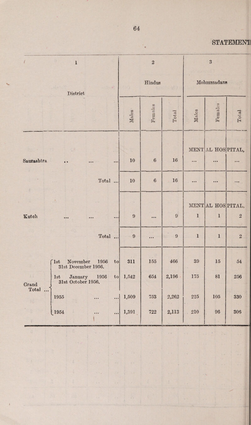 <w STATEMENT! / 1 District 2 Hindus 3 Mobmmadans Males Females r—H c3 -4—' o EH Males Females 1 i Total 1 1 MENT AL HOS PITAL, Saurashtra « • • • • ••• 10 6 16 • • • • • • • • • * Total ... 10 6 16 • • • • • • • « • MENT AL HOS PITAL, ICutcli ••• ••• ••• 9 • • • 9 1 1 2 Total ... 9 • • • 9 1 1 2 rlst November 1956 to 311 155 466 39 15 54 31st December 1956. 1st January 1956 to 1,542 654 2,196 175 81 256 Grand 31st October 1956. Total ...* 1955 . 1,509 753 2,262 225 105 330 1954 ! 1,391 w % 722 2,113 210 96 306 • ‘ ‘ ' ' ■. )