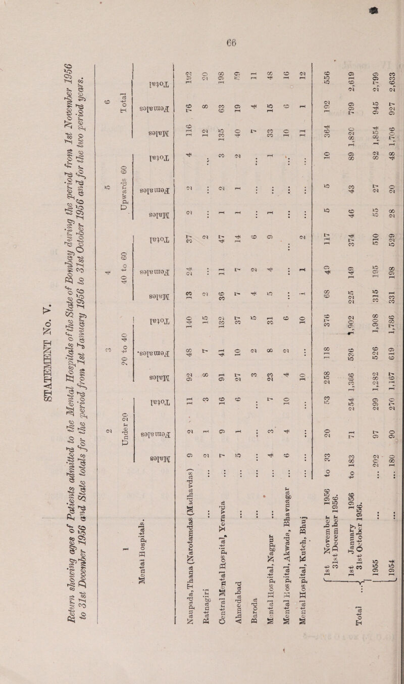 STATEMENT No. V. Return slowing ages of Patients admitted to tie Mental Hospitals of tie State of Bombay during tie period from 1st November 1956 to 31st December 1956 and State totals for the period from 1st January 1956 to 31st October 1956 and for the two period years. m © c3 •+2 O H >C o © w rd *4 o3 £ ft D rH o CO o rH CO © rH o 45 © o> CM © 05 <D ts d £> m°L sapjTnQ^ sot'BH SO^OCIG^ S9I13H m°£ Sq'BTOQ^ SQI'EJf S9M imi S9|'eiTI0kJ 02 ”e§ 4-5 • i“H ft os o a eg 4= fl <D CM © CO © © cm © © rH fH © 00 CO © L- © rH © rH <M CM I> © rH 05 <M © © rH © r4 rH CO 05 CO 05 © © rH !—I CM © 02 e3 TJ t> c$ H ’d c@ I 4= o c6 g eS fl <S -d EH c3 'd 0? © 0 cS rH CM <M CM t- rH H4 r—i rH t— © Ir- CO 04 tr¬ ee CO 00 f rH © rH rH CM GO rH t- © © 03 rH eo © © rH rH © O 20 • • CS fd > a $ <3 -p • pH ft to O 13 45 fi rd CO rH © © t> CO © © rH CM • • © © CM rH ; rH © © rH © CO 05 GO CO CO 02 © rH • • • rH H • rH § © bo c$ i—h c3 in © © c3 nd ri p -P rj a O f4 c$ H 0 © C$ 03 o <3 « CM rH rH *4 d ft two a & c3 4-5 •H ft W O 03 45 fl CM rH c3 tod <d e cS »£5 •N OS © eS I H c$ -P • rH ft 02 O pq t—H c$ -P fl 0 S d rP PP rd © 45 d % 45 • rH ft □2 o M t—H cS d © © © © 02 © rH © © © © tr- rH © rH GO © © t- © 00 CO © CM © © © <M © co o -H © © . © © rH © © rH *4 fH © © © © a a £ 8 *9 CC rH -P CO m © © © rH © © © © «\ r\ r\ CM 05 05 © © tr © rH 05 t> © © © rH © CM © © CO CO 1- C\ pH H pH © 05 CO CO CO 4H © tr © rH 05 05 © © CO rH © 05 rH © © tr rH 05 © 1C © © 1C CO rH © rH pH iH © io rH CM rH © 02 CC © 05 CO © © o 00 ©^ o *v pH tr rH © © © © 05 rH © © © © CM © CO © © 05 rH rH rH H rH- © © © © 05 05 05 H I- © tr © © © 05 - © 00 © CO rH 05 rH o • • • • • © © © J rH © © © • • rH « ft H & go d go 45 os ^4 45 © os © © © rH © © cS 45 o tH 1