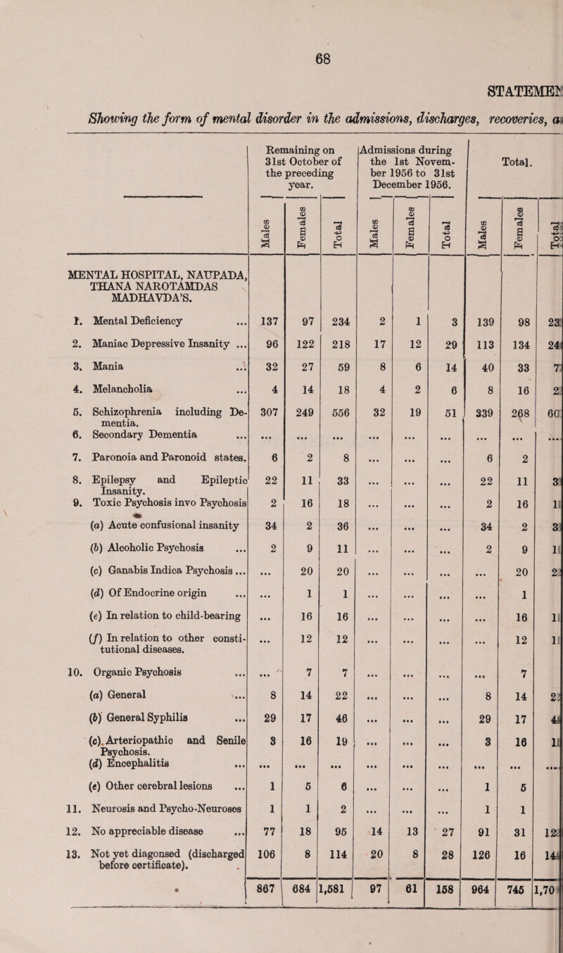 STATEME? Showing the form of mental disorder in the admissions, discharges, recoveries, a< Remaining 31st Octob the preced year. on er of ing Admissions during the 1st Novem¬ ber 1956 to 31st December 1956. Total. m © 78 3 | Females Total Males j ! Females | 1 Total tc '3 i Females <s: -M- O: MENTAL HOSPITAL, NAUPADA, THANA NAROTAMDAS MADHAVDA’S. 1. Mental Deficiency* 137 97 234 2 1 3 139 98 23 2. Maniac Depressive Insanity ... 96 122 218 17 12 29 113 134 24 3. Mania 32 27 59 8 6 14 40 33 7 4. Melancholia 4 14 18 4 2 6 8 16 21 5. Schizophrenia including De- 307 249 556 32 19 51 339 268 60 mentia. 6. Secondary Dementia • M • • • • • • • • • • • • • • • • • • • • • ■ 7. Paronoia and Paronoid states. 6 2 8 • • • • • • Ml 6 2 8. Epilepsy and Epileptic 22 11 33 • • • ... • • • 22 11 3 Insanity. 9. Toxic Psychosis invo Psychosis 2 16 18 • • • • • • • • • 2 16 11 (a) Acute eonfusional insanity 34 2 36 • • • • • • • • • 34 2 3i (6) Alcoholic Psychosis 2 9 11 • • • • • • • • • 2 9 11 (c) Ganabis Indica Psychosis ... • • • 20 20 • •• • • • • • • • • • 20 22 (d) Of Endocrine origin • • • 1 1 • • • • • • Ml • • • 1 (e) In relation to child-bearing • • • 16 16 • • • * » * • II • # • 16 11 (/) In relation to other consti- • • • 12 12 ♦ • • • • • 12 1 tutional diseases. 10. Organic Psychosis /* • • • 7 7 • • • t • * • • • in 7 (a) General 8 14 22 • t • • • « • • • 8 14 21 (6) General Syphilis 29 17 46 • • • ♦ • 9 • • • 29 17 U (c). Arteriopathie and Senile 3 16 19 • • t • • • 3 16 11 Psychosis. (id) Encephalitis * • • • o • «M • ♦ • • • « • • • • • • Ml • • •» (e) Other cerebral lesions 1 5 6 «•» • • • • •• 1 5 11. Neurosis and Psycho-Neuroses 1 1 2 • • # • • • • II 1 1 12. No appreciable disease 77 18 95 14 13 27 91 31 12 13. Not yet diagonsed (discharged 106 8 114 20 8 28 126 16 14 before certificate). • k 867 684 1,581 97 61 158 964 745 1,70