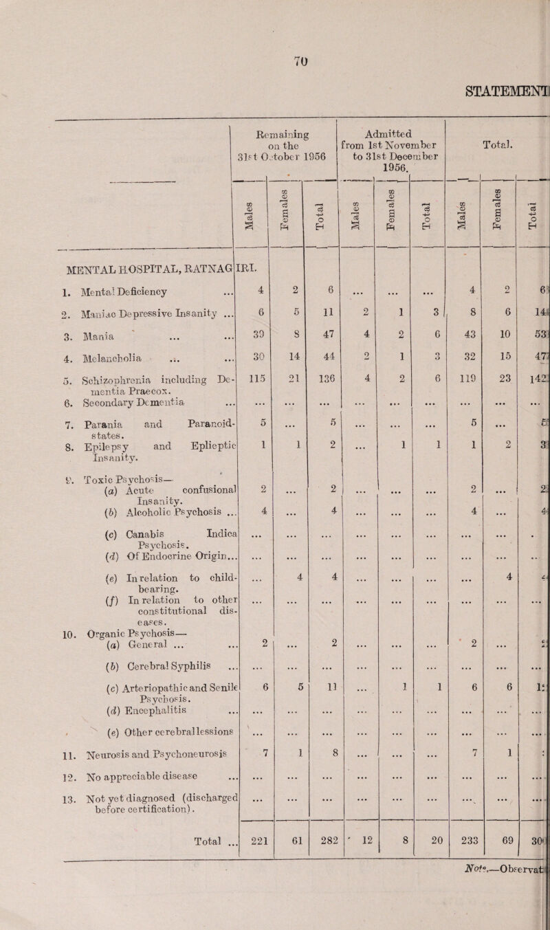 STATEMENT Rei c 31st 0. naining >n the tober 1956 « Admitted from 1st Novei to 31st Dece 1956. mber ruber Total. CO fc5 a tJl *3 a © & Total I J Males 1 I 1 Females | 1 I | Total 1 sopsj\[ 1 Females Total MENTAL HOSPITAL, RATNAG 1. Mental Deficiency IRL 4 2 6 • • ♦ • • • • • • 4 9 6 2. Maniac Depressive Insanity ... 6 5 11 2 1 3 8 6 14 3 * ]VL cin.19/ ••• • • * 39 8 47 4 2 6 43 10 53 4. Melancholia 30 14 44 9 W 1 3 32 15 47 5. Schizophrenia including De- 115 21 136 4 2 6 119 23 142 rnentia Praecox. 8. Secondary Dementia • . . • • • • . . • • • • • • • • • • * • 7. Parania and Paranoid- 5 • • • 5 • • • • • • • • • 5 • • • m states. 8. Epilepsy and Eplieptic 1 1 2 • • • 1 1 1 2 3 Insanity. 9. Toxic Psychosis— (a) Acute confusional 2 • • . 2 • * • • • • • • • 2 ••• 2 Insanity. (h) Alcoholic Psychosis ... 4 • • • 4 • • • • • • • • • 4 • • • 4 (c) Canabis Indica • • • • • • • * » • • • • • • • • • • • • Psychosis. (d) Of Endocrine Origin.. • • • • • • • • a • • • ... • • • • • • s • • • • (e) In relation to child- 4 4 • • • • • • • • • 4 4 bearing. (/) In relation to other ... • • • • • • • • • • • • • • • • • • • « a constitutional dis¬ eases. 10. Organic Psychosis— 2 (a) General ... « • • 2 ... • • • • . . 2 • • • Q A (b) Cerebral Syphilis ... » • • • • • ... • • • ... ... a a a a a a (c) Arteriopathic and Senile 6 5 11 ... 1 1 6 6 If Psychosis. (d) Encephalitis x • • • ... ... ... ... • « • • * • ... ••• (e) Other cerebral lessions \ • • • • • • • • • • • • ... • • • • • • • • * a a a 11. Neurosis and Psychoneurosis 7 1 8 • • • • • • • • • 7 1 a 12. No appreciable disease • • • • • • ... • • • • • • • • • ... ... a a a 13. Not yet diagnosed (dischargee ... . . . a • • • • • • • • • • • • • • • a • a a a before certification). Total .. 221 61 282 ' 12 8 20 233 69 30> Not?,—Observat