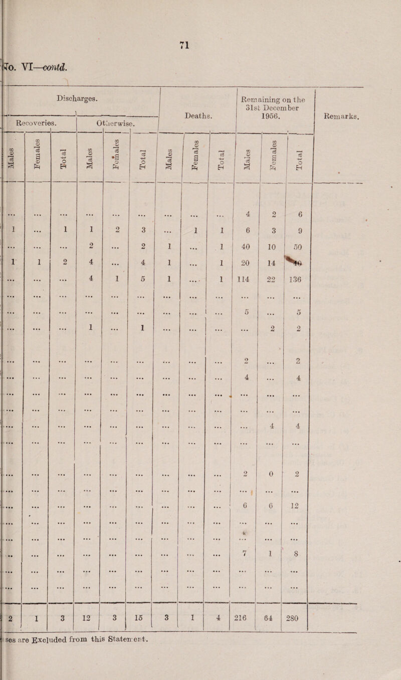 Discharges. 1 Remaining on the 31st December Remarks. Recovers 3S. 0 tuerwis ie. j 1 i Males m © 7s 3 © PH *3 4~» O & 03 © Is s • Females i >—H CS -+3 o Eh 03 © S 03 © a © ph r-H c3 '4- O Eh V2 0 r~H cS a m 0 Is a © P* cS -4—> O Eh • • • • 1 • • • i 1 • • • • • • * • * • • a • • • • • • • • • • • • ■ • • • i (•• • • * i • • • • •• • • • ; •• • • • • t • • • • • • • • a • 1 a a a • a a • a a • • • • • • • • • a a a • • • f • • a • • • • * • • • • • • a • • • • • • • • • • • • • • • a a a 1 • • • 2 • • • • • • • • • • • • • • a • • • • • a • • • • • • • • • J • • • a a a • • • a a a • • • • • • • • • • • • • • • 1 2 4 4 • • a • • • 1 • • • • • • • • • • • • • • • • • • • • • O • • • • • • • • • • • • • • a a a a a a • • • 2 • • • • • • 1 • • • • • • • • • • • • • * a • • • • • • • • • • i • • • • • • • • a • a a a a a a a • a a a a 3 2 4 5 a a a a a a 1 a a a a a a • • a a a a a a a a a a a a a a a » a a a a a a a a a a a a a a a I • • a • a a 1 1 1 a a a a a a a a a a a a • • • a a a a a a • a a a a a a a a a a a a a a a a a a a a a a a ... i • a a • a a a a a • a a a • a a a a a • a a a a a a • a a a a a a a • a a a a a a a a « a a a c c a a a a 0 v a a a a a a • a a 1 1 1 1 a a a a a a a a a a a a a a a ... , 1 a a a a a a a a a a a a J a a a • a a a a a a a a a a a a a a 4 6 40 20 114 5 a a a 9 4 a a a a a a a a a • a a 2 a a a G a • a 4f a a a 7 a a « a a a 2 3 10 14 22 • a a 2 • • a 4 a a a 0 a a a 6 a a a a a a 1 a a a a a a 6 9 50 So 136 a a a 5 2 / 2 4 a a a a a a 4 a a a 2 • a a 12 a a a a a a 8 a a a a a a 2 i . 1 3 121 O O . 15 3 1 4 216 64 280 * ses are Excluded from this Statement.