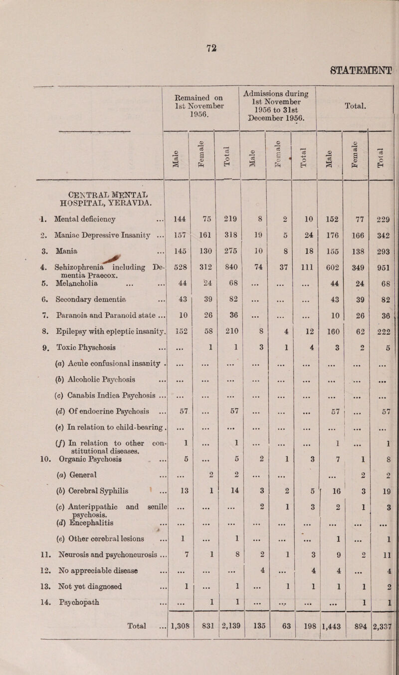 STATEMENT Remained c 1st Novemb 1956. >n er Admissions during 1st November 1956 to 31st December 1956. Total. * Male ! 1 1 opguio^ j Total ! i Male i -,- Q}C UfO A Total Male Female C Eh central mental HOSPITAL, YERAVDA. i 1. Mental deficiency 144 75 219 8 2 10 152 77 229 2. Maniac Depressive Insanity ... 157 161 318 19 5 24 176 166 342 3. Mania 145 130 275 10 8 18 155 138 293 4. Sehizophrenia including De- 528 312 840 74 37 111 602 349 951 mentia Praecox. 5. Melancholia 44 24 68 • • • • • • • • • 44 24 68 6. Secondary dementia 43 39 82 • • • • • • • • • 43 39 82 7. Paranoia and Paranoid state ... 10 26 36 • • • ... • • • 10 26 36 8. Epilepsy with epleptic insanity. 152 58 210 8 4 12 160 62 222 9. Toxic Physchosis • • • 1 1 3 1 4 3 2 5 (a) Acule confusional insanity . • • • ... • • • • • • ... ... ft • • • • • • • • (6) Alcoholic Psychosis • • • ... • • • • • • • • • • 00 .ft* • • • (c) Canabis Indica Psychosis ... • • • ... • • • • • • ft ft 0 ... • eft (d) Of endocrine Psychosis 57 ... 57 • • • K7 • • • 57 (e) In relation to child-bearing • • • • • • • • • • • • • • • • • • l ... 1 • • « {/) In relation to other con- 1 • • • 1 • • • • • • • • • 1 i • % • 1 stitutional diseases. 10. Organic Psychosis 5 • • • 5 2 1 3 7 1 8 (a) General • • • 2 2 • • • • • • • • • 2 2 (h) Cerebral Syphilis 13 1 14 3 2 5 16 3 19 (c) Anterippathic and senile • • • • • • 2 1 3 2 1 3 psychosis. (d) Encephalitis • • • • • • • • • • • • • • • • • • 0 • • ft ft 0 • • • (e) Other cerebral lesions 1 • • • 1 • • • • • • ft ft 0 1 ft ft ft 1 11. Neurosis and psychoneurosis .. 7 1 8 2 1 3 9 o w 11 12. No appreciable disease • • • • • • • • • 4 • • • 4 4 ft ft ft 4 13. Not yet diagnosed 1 • • • 1 • • • 1 1 1 1 2 14. Psychopath • • • 1 1 • • • •V • • • • • • 1 1 Total 1,308 831 2,139 135 63 198 1,443 894 2,337