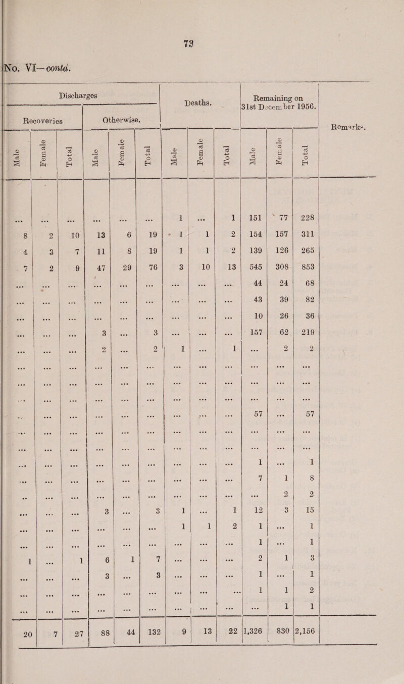 Discharges ■nen.ths. ‘ Remaining on 31st December 1956. Recoveries Otherwise. i Remarks. Male 1 Female -r Total 1 © ci © rcS a © Fh Total 1 Male Female Total 1 Male Female Total ■ • • • • • • • • • • • 4 4 • • • « • • 1 • • • 1 151 V 77 228 00 2 10 13 6 19 • 1 1 2 154 157 311 4 3 7 11 8 19 1 1 2 139 126 265 7 2 9 47 29 7G 3 10 13 545 308 853 • • • • • • ... 1 • • • • • • • • • • • • • • • 4 4 4 44 24 68 * * * • • • ... • • • • • • • • • • • • 4 4 4 43 39 82 • • • • • • • • • • • • • • • • • • • • • • • • 4 4 4 10 26 36 • • • • • • • • • 3 • • • 3 • • • • • • 4 4 4 157 62 219 • •• • • • • • • o • • • 2 1 • • • 1 4 4 9 2 2 • • • • • • • • • • • • • • • • • 4 • • • • • • ... 4 4 4 4 9 9 4 4 4 • • • • • • • • • • • • • • • • • • • • • • • • 4 4 4 4 4 9 4 4 4 4 4 4 • • • • • • • • • • • • • • • • • • • • • 4 4 4 4 4 4 4 4 4 4 4 4 • - • • • • • • • • • • • • • • • • • • • 44 4 4 4 57 4 4 4 57 • • • • • • • * t * * • • • • • • • 4 4 4 4 4 4 4 4 4 4 4 9 4 9 9 • • • • • • • • • • • 4 • 44 4 4 4 4 4 4 4 4 4 4 4 4 4 4 4 » ^ « • • • • • • • • • • • • • • • • • • 4 4 4 4 4 4 1 4 4 9 1 * * • • • • • • • • • • • • • • • • • • • 4 4* 4 4 4 7 1 8 • • • • • • • « • • • • • • • • • • « 0 4 4® 4 4 4 4 4 9 2 2 ... t * 4 • • • 3 • • • 3 1 4 4 4 1 12 3 15 • • • • • • • • • • • • • • • • • • 1 1 2 1 4 9 9 1 • • • • • • • • • • « • • • • • • • 4 4 4 4 4 4 1 4 4 4 1 1 • • • 1 6 1 7 • • • 4 4 4 4 4 9 2 1 3 • • • • • • 3 • • • 3 • • • 4 4 4 4 4 4 1 4 4 4 1 % » « • • • m • • • • • • • • • « • • • • 4 4® 4 4 4 1 1 2 • • • • • • • • • • • • • • • • • • • • • 1 4 4 4 4 4 4 1 1 20 7 27 88