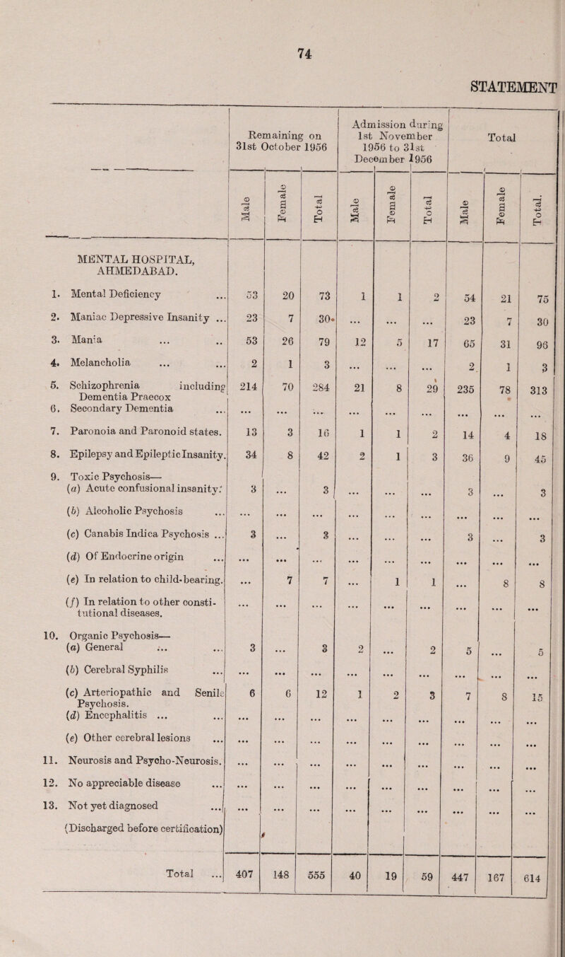 STATEMENT Re 3lst mainin Octobet g on 1956 Adr 1st U Dec nission Novel )56 to 3 jem ber during tuber 1st 1956 II Total r 0 15 a © i—H a CD r-H -4-> O Eh © r—H a a* a © pr r-H '4—> o EH 15 a © r* 4 a © p—H c3 o Eh MENTAL HOSPITAL, AHMEDABAD. 1. Mental Deficiency 53 20 73 1 i 2 54 21 75 2. Maniac Depressive Insanity ... 23 7 30« ... 9 9 9 9 9 9 23 P7 4 30 3. Mania 53 26 79 12 5 17 65 31 96 4. Melancholia 2 1 3 ... 9*9 9 9 9 2. 1 3 5. Schizophrenia including 214 70 284 21 8 29 235 78 313 Dementia Praecox 6. Secondary Dementia • • • 9 9 9 ... 9 9 9 ... 9 9 9 9 9 9 ... 9 9 9 7. Paronoia and Paronoid states. 13 3 16 1 1 2 14 4 18 8. Epilepsy and Epileptic Insanity. 34 8 42 2 1 3 36 9 45 9. Toxic Psychosis— (a) Acute confusional insanity: 3 9 9 9 3I 9 9 9 9 9 9 9 9 9 3 9 9 9 3 (6) Alcoholic Psychosis • • • 9 9 9 9 9 9 9 9 9 9 9 9 9 9 9 9 9 9 9 9 9 (c) Canabis Indica Psychosis ... 3 9 9 9 3 9 9 9 9 9 9 3 9 9 9 3 (d) Of Endocrine origin • 9 • • 9 9 • 9 * 9 9 9 • 9 9 9 9 9 9 9 9 9 9 9 • 99 (e) In relation to child-bearing. 9 9 9 7 7 9 9 9 1 1 9 9 9 8 8 (f) In relation to other consti- 6 9 0 tutional diseases. 9 9 9 9 9 9 9 9 9 10. Organic Psychosis— (a) General 3 9 9 9 3 2 9 9 9 2 5 9 9 9 5 (6) Cerebral Syphilis 9 9 9 • 9 • 9 9 9 9 9 9 9 9 9 9 9 9 9 9 9 9 9 9 9 9 9 (c) Arteriopathie and Senile 6 6 12 1 2 3 7 8 Psychosis. (d) Encephalitis ... 9 9 9 9 9 9 9 9 9 9 9 9 9 9 9 9 9 9 9 9 9 9 9 9 9 9 9 (e) Other cerebral lesions 9 9 9 9 9 9 9 9 9 9 9 9 9 9 9 9 9 9 9 9 9 9 9 9 9 9 9 11. Neurosis and Psycho-Neurosis. 9 9 9 ... , 9 9 9 9 9 9 • 9 9 9 9 9 9 9 9 9 9 9 9 9 9 12. No appreciable disease ... I 9 9 9 9 9 9 9 9 9 9 9 9 9 9 9 9 9 9 9 9 9 9 9 9 9 9 9 13. Not yet diagnosed 9 9 9 9 9 9 9 9 9 9 9 9 9 9 9 9 9 9 9 9 9 9 9 9 9 9 9 (Discharged before certification) t Total 407 148 555 40 19 59 447 167 614