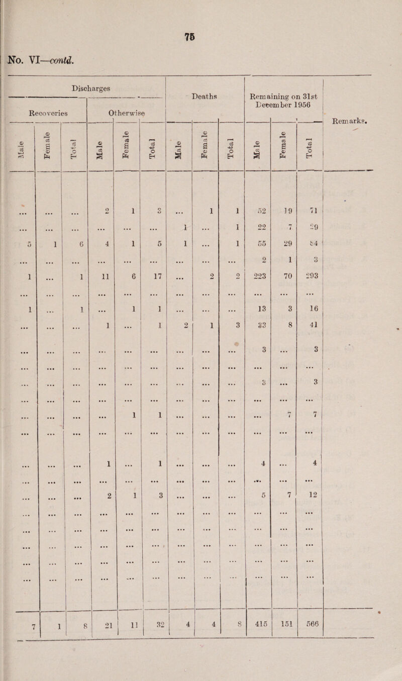 No. VI—contd. Discharges 10CO t Vl C3 n 31st 956 Recoveries 0 ^herwis e Dee< im her ] 1 • 1 • • • 9 md 1 o u • • • 1 1 r>2 19 71 • • • • • • ... ... ... • • • 1 • • • 1 22 /. 29 r- o 1 6 4 1 5 1 • ■ • 1 55 29 84 • • • • • • ... « • • ... ... • • • • • • ... 2 1 3 1 • • • 1 11 6 17 • • • 2 2 223 70 293 • • • • • • ... • • • • • • • • • • • • ... • • • ... ... ... 1 • • c 1 • • • 1 1 • • * • • • • • • 13 3 16 • • • • 0 • ... 1 • • • 1 2 1 3 33 8 41 • • • • * • • • • • • • ... • • 0 • • • ... • • • • • • • • • • • • • • • • • • • • • • • • • • • 3 • • • • o . 3 ... * • * ... • • • • • • • • • • • • • C « • • • • • • 4 ). O • • • ... • * • • • • • • • • • • • • • • • • • • • • • • 1 • • • 1 • • • • • • • • • • • • • • • • • • • • ♦ • • . ... rr i • • • 7 • • • ... • • • • • • • * • • • • • • • • • • • • • • • • • • • • • • • • • • • • 1 • • • 1 • • • • • • • • • 4 ... 4 • • • • • • | • • • • • • • • • • • • • It • • • • • • • ft • • • • • • « • • • • • • •i 2 1 3 • • • • • • • • • 5 7 12 ... • • • • • • • • • • • • • • • • • • • • • • • • ... ... • • • • • • ... • • • • • • • • • • • • « • • .... ... • • • • * • ... • • • ... • • • • • • • • • ... ... ... • • • ... • • • • * * • • • • • • • • • • • ♦ • • • . . . ... ... ... • • • • • • • • • • • • » * • j ... ... ... • • • n i 1 8 21 , 11 32 4 4 8 A1 X .1 u 151 566 Remark?.