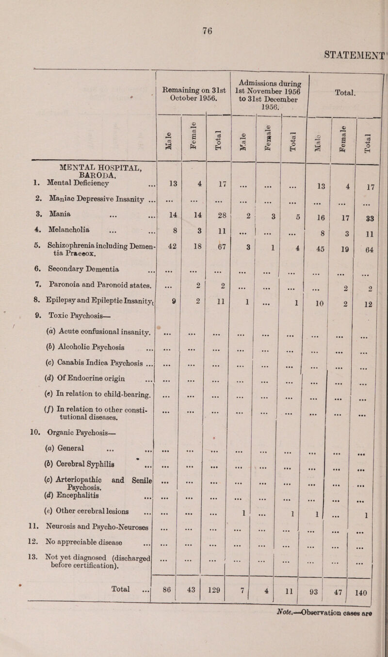 STATEMENT Remaining on 31st October 1956. MENTAL HOSPITAL, BARODA. 1. Mental Deficiency 2. Maniac Depressive Insanity 3. Mania 4. Melancholia 5. Schizophrenia including Demen - tia Praeeox. 6. Secondary Dementia 7. Paronoia and Paronoid states. 8. Epilepsy and Epileptic Insanity t 9. Toxic Psychosis— (a) Acute confusional insanity. (b) Alcoholic Psychosis (c) Canabis Indica Psychosis ... (d) Of Endocrine origin («) In relation to child-bearing. (/) In relation to other consti¬ tutional diseases. 10. Organic Psychosis— (а) General (б) Cerebral Syphilis (c) Arteriopathic and Senile Psychosis. (d) Encephalitis (e) Other cerebral lesions 11. Neurosis and Psycho-Neuroses 12. No appreciable disease 13. Not yet diagnosed (discharged before certification). © l-H co a 13 • • • 14 8 42 9 Total 86 O CO S © 14 3 18 2 2 aS -P O EH 17 » • • 28 11 67 2 11 * • « ttt 43 129 Admissions during 1st November 1956 to 31st December 1956. © r—H c0 £ © F* c3 a © f£< ► • • I • • • • • • « I 1 ... a -p o Eh 4 11 o 03 S ^3 16 8 45 10 93 Total. © c3 a © 17 3 19 47 cj -p O Eh 17 • • • 33 11 64 2 12 140 Note.-—Observation eases are