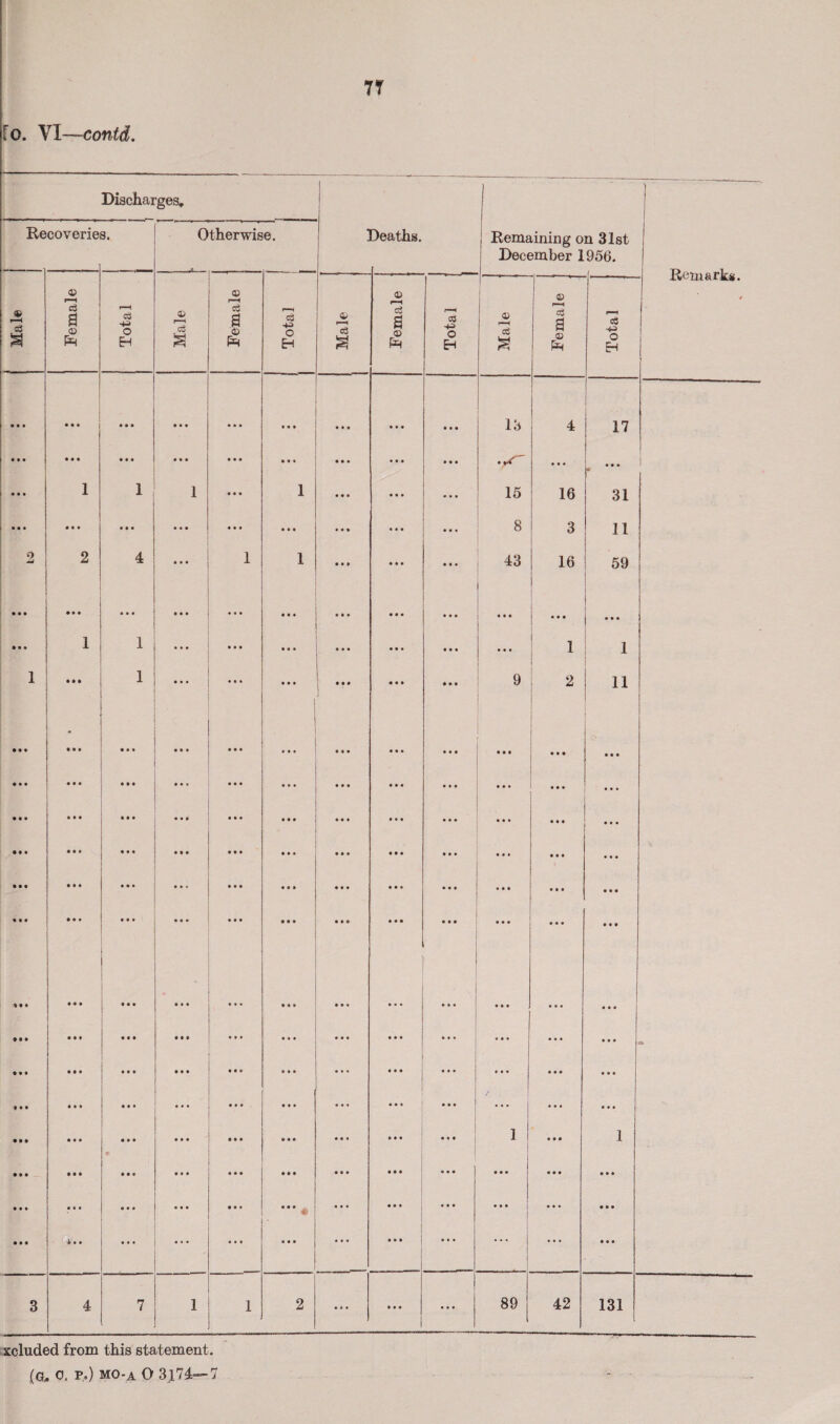 Discharges, Re coverie s. Otherwis e. • Deaths. Remaining on 31st December 1956. Male Female Total Male Female Total Male Female r—H CO o EH Male ----- Female Total Remark*. / • • • • M • • • ♦ • • • • • • • • • • • • • • • • • 13 4 17 • • • • • • • • • • • • • • • • « • • • • • • • • • • • • • 0 i 1 1 1 • • • 1 • • • « • • • • • 15 16 31 • • • Ml • • • • • • • • • in • • * ... M • 8 3 11 2 2 4 • • • 1 1 • • * • • • • • • 43 16 59 • • • • M ... • • • • • • • • • ... • • • • • • • • • • • • • • • M » 1 1 • • • • • • • • • • • • • • • • • • • • • 1 1 1 • • • 1 • • • . • • • • • • • • ' « « • Ml 9 2 11 • • • • • • • • • • • • ... . • • * • • • • • • ... • • • ... • • • • • • • • • • • • • • » • • • ... ... • • • ... ... • • • III 111 • • • • • • in • • • • • • • • • Ml 1 I I • • • • t • • ii • • • Ml • • • • • • • • • • • « Ml • • • • • • ii i • • • • • • « • • • • • mi • • # • • • • • • • « • • • • Ml III • • • • • • • • • • • • • • • »M • « • ... ... • • • • • • • • « *M • • • ... ... ... • • • • • • • • • • • • • « • « • • 9 • • • • • ... ... • • • • • • in • • • ♦ ... • • 9 1 in 1 • • • Ml Ml • • • • • • • • • in • ii • I • . • • • in • • • « • • Ml i.. ... ! • * • ... ... Ml CO 4 7 1 1 2 • • • • • • • • • 89 42 131 scluded from this statement.