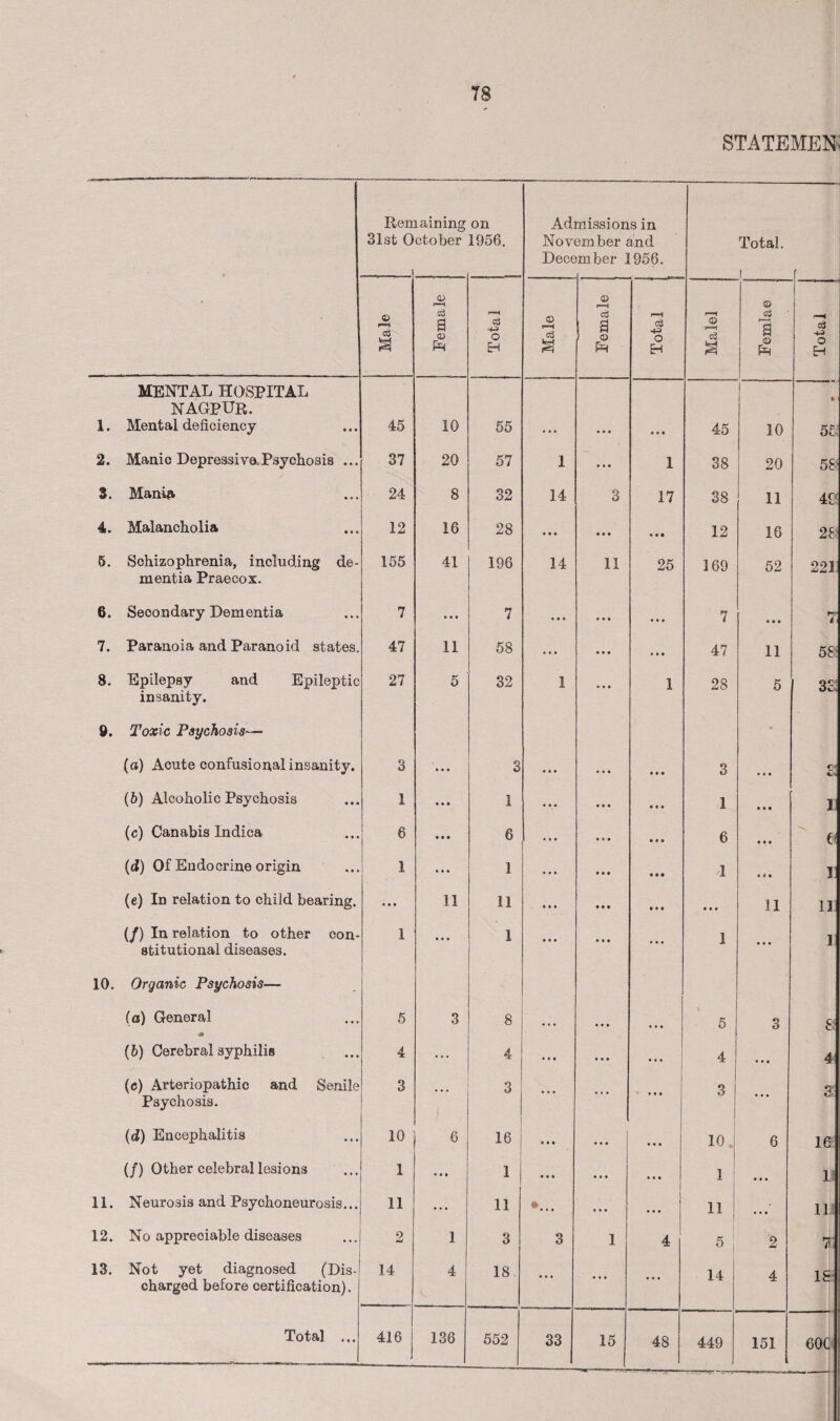 statemen; • Ren 31st 0 laining ctober on 1956. Ad] Nov Dece missions in ember and >mber 1956. Total. Male Female f—H ■+3 O EH Male Female Total Malel Femlae • Total MENTAL HOSPITAL NAGPUR. I. Mental deficiency 45 10 55 • • • • • • 0 0 0 45 10 51 2. Manic Depressive.Psychosis ... 37 20 57 1 • • • 1 38 20 5F 3. Mania 24 8 32 14 3 17 38 11 4« 4. Malancholia 12 16 28 • • « • • • • • • 12 16 28 5. Schizophrenia, including de- 155 41 196 14 11 25 169 52 221 mentia Praecox. 6. Secondary Dementia 7 * • * 7 • • • • • • 0 0 0 7 000 i 7. Paranoia and Paranoid states. 47 11 58 • • • • • • 0 0 0 47 11 58' 8. Epilepsy and Epileptic 27 5 32 1 • • • 1 28 5 insanity. 9. Toxic Psychosis— (a) Acute confusionalinsanity. 3 * • • 3 • • • • • • 0 0 0 3 0 0 0 r t C <i (6) Alcoholic Psychosis 1 • • • 1 • • • • • • 1 3 (c) Canabis Indica 6 • • • 6 ... • * • 6 0 0 0 €( (iZ) Of Endocrine origin 1 • • • 1 • • • • • • 1 e 6 9 3 (e) In relation to child bearing. • • • 11 11 • ♦ • • • • 0 0 0 000 11 1J (/) In relation to other con- 1 • • * 1 1 1 stitutional diseases. 10. Organic Psychosis— (a) General 5 3 8 ... • • • 0 0 0 \ 5 3 8 (b) Cerebral syphilis 4 ... 4 • • • • • • 0 0 0 4 • 0 0 4 (c) Arteriopathio and Senile 3 3 • • • 3 2 Psychosis. j (d) Encephalitis 10 6 16 • • • 0 0 0 0 0 0 10 6 16 (/) Other celebral lesions 1 • • t 1 0 0 0 0 0 0 1 0 0 0 1 11. Neurosis and Psychoneurosis... 11 • • • 11 •... 0 0 0 1 0 0 0 11 0 0 0 11 12. No appreciable diseases 2 1 3 3 1 4 5 2 7 13. Not yet diagnosed (Dis- 14 4 18 14 4 18 charged before certification). e Total ... 416 136 552 33 15 48 449 151 60C _