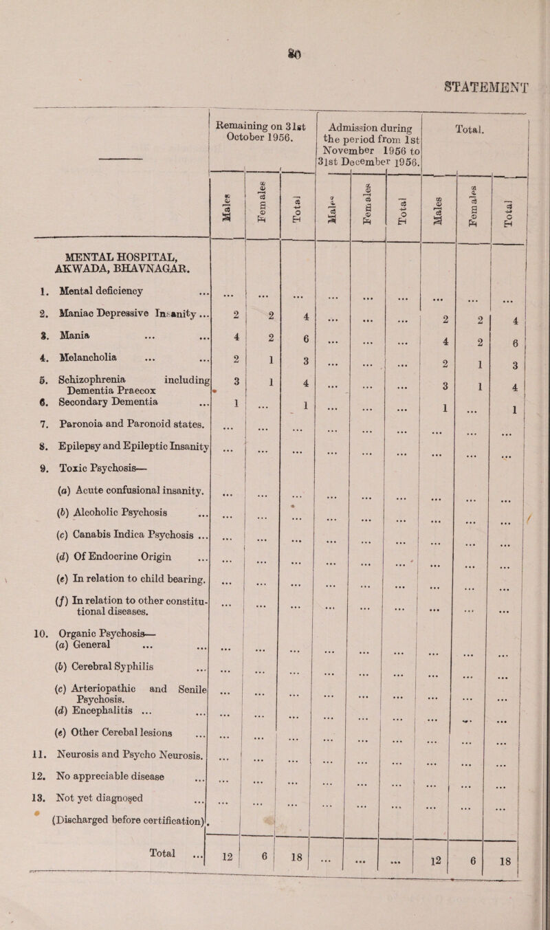 STATEMENT Remaining on 31st October 1956. •Q QJ r—h c3 S 1. 2. 3. 4. 5. 6. 7. 8. 10. 11. 12. 13. MENTAL HOSPITAL, AKWADA, BHAVNAGAR. Mental deficiency Maniac Depressive Insanity.. Mania Melancholia Schizophrenia including Dementia Praecox Secondary Dementia Paronoia and Paronoid states. Epilepsy and Epileptic Insanity Toxic Psychosis— (а) Acute confusional insanity. (б) Alcoholic Psychosis (c) Canabis Indica Psychosis .. (d) Of Endocrine Origin («) In relation to child bearing. (/) In relation to other constitu¬ tional diseases. Organic Psychosis— (а) General (б) Cerebral Syphilis (c) Arteriopathic and Senile Psychosis. (d) Encephalitis ... (e) Other Cerebal lesions Neurosis and Psycho Neurosis. No appreciable disease Not yet diagnosed (Discharged before certification). Total 2 4 2 3 12 <4! a> r—1 C$ O 6 Admission during the period from 1st November 1956 to 3lst December ]956. eft -4-* o EH 4 6 3 4 1 18 O 4. i—i a CL © a © Ph eft O Eh Total. GQ 0> I—H ce 2 4 2 3 1 oa 4 d a © Ph 2 2 1 eft © EH 4 6 3 4 1