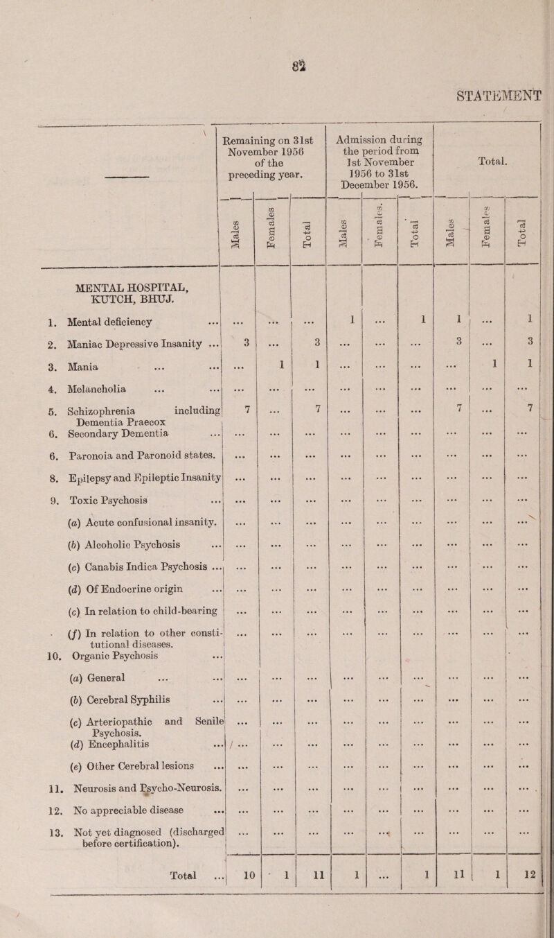85 STATEMENT Remaining on 31st November 1956 of the preceding year. cc CL) r—H cS OT © P'H © & MENTAL HOSPITAL, KUTCH, BHUJ. 1. Mental deficiency 2. Maniac Depressive Insanity ... 3. Mania 4. Melancholia 5. Schizophrenia including Dementia Praecox 6. Secondary Dementia 6. Paronoia and Paronoid states. 8. Epilepsy and Epileptic Insanity 9. Toxic Psychosis (а) Acute confusional insanity. (б) Alcoholic Psychosis (c) Canabis Indica Psychosis ... (d) Of Endocrine origin (c) In relation to child-bearing (f) In relation to other consti¬ tutional diseases. 10. Organi c Psychosis (a) General (b) Cerebral Syphilis (e) Arteriopathic and Senile Psychosis. (d) Encephalitis (e) Other Cerebral lesions 11. Neurosis and Psycho-Neurosis. 12. No appreciable disease 13. Not yet diagnosed (discharged before certification). • • • ' • • • / -M o Eh Admission during the period froip ] st November 1956 to 31st December 1956. 3 1 GO © m cl cs 3 <X> PR o H Total. Males _l_ w _© c6 a © Total | 1 • • • 1 3 • • • 3 1 1 • • • • • • • • • 7 • * • 7 • • • • *t • * • • • • • • • • • • • • • • • • \ • • • * • • • • • • • • • • • • • • » * • • • • • • • • • • • • • • • • • it* • 11 • # • • • • • • • • •I • • • • • • ♦ • • • • • • • • in • •• . • • • • t t • • • it* • • • • • •