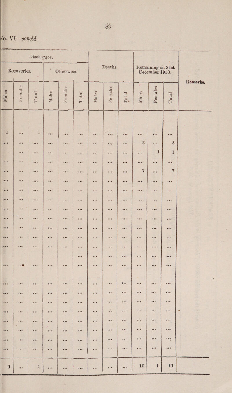 83 To. VI—concld. Discharges. Deaths. Remaining on 31st December 1950. Re scoverie s. • C •therwis ;e. Males Females. Total. Males ! Females r-H -P O Sri Males 1 I Females 1 1 Total y m <D r—1 cS S i Females 1 Total ivem&rxs. 1 in • • • • • • • • • • • • • • • • • • • • • • • • • • • • •• • • » • • • • • • » • • • • • • • • • • • • • • • • • • • • • • • • • • • • • • • • • • • • • ♦ • • • • • • • • • • • • • • • • • • • • • • • • • • • • • • • • • • • • 1 • • • • • • • • • • • • • • • • • • • • • • • • « • • • • • • • • • • • • it • •• • • • • • • • • • • • • • • • • • • • • • • • • • • • • • • • • • • • • • ft ft ft ft ft • • • • • • Mt • • • • • • • It • ft ft • ft • ft • a • •• • •• ft • • ft © 9 • • t • • • • • • • • • • • • • • • • • • • • • • • • • • • • • • • • • • • • • • • • •• • • • • • • • • O ft ft ft ft ft ft • • • • • • • • • • • • • • • • • • • • • • • • • • • • • • • • • • • • • • • « • • • • • • • • • • • • • • • • • • • • • • • It • • • • • • • • ft • • • • • • • • • • • • • • • • • • • • • • • • • • • • • • • • • • • • • • • • « • • • • • • • • • • • • • • • • • • • • • • • • • • • • • • • • • • • • • • • • • • • • • • • • • • • • • • • • • • • • • • • 0 • ft ft ft • • • • • • • I* • • • • • • • • • • • • ft ft ft • • • 0 • • • • • • • • • • • • • • • • • in • • • • • • • • • • • • • • • • • • • • • • • • • • • • • • • • • $©• • to • • • • • ft ft • ft ft ft ft • ft ft ft ft ft ■ \— • • • 3 • • • • • • 7 • • • • • • • • • • • • • • • • • • • • • • • • • • * • • • • • • « • • • • • • • • • • • • • • • ••••••• •••••*•••• • ■•••••• • • • • • • , j ; ; ; ; •• . .. : : : : : : h-* :::::::: ». .. : : : <1 i— CO 1 • • • 1 • 0 0 • •• • • • • • 0 ft ft ft ft ft ft ',