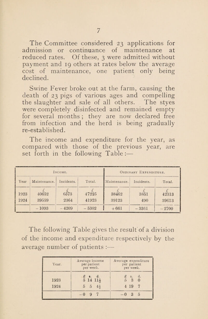The Committee considered 23 applications for admission or continuance of maintenance at reduced rates. Of these, 3 were admitted without payment and ig others at rates below the average cost of maintenance, one patient only being declined. Swine Fever broke out at the farm, causing the death of 23 pigs of various ages and compelling the slaughter and sale of all others. The styes were completely disinfected and remained empty for several months ; they are now declared free from infection and the herd is being gradually re-established. The income and expenditure for the year, as compared with those of the previous year, are set forth in the following Table:— Income. Ordinary Expenditure. ] Year Maintenance. Incidents. Total. Maintenance. Incidents. Total. 1923 £ 40652 £ 6573 £ 47225 £ 38462 £ 3851 £ 42313 1924 39559 2364 41923 39123 490 39613 -1093 -4209 - 5302 + 661 - 3361 -2700 The following Table gives the result of a division of the income and expenditure respectively by the average number of patients :— Year. Average income per patient per week. Average expenditure per patient per week. £ s. d. £ s. d. 1923 5 14 11£ 5 3 0 1924 5 5 4J 4 19 7 -0 9 7 -0 3 5