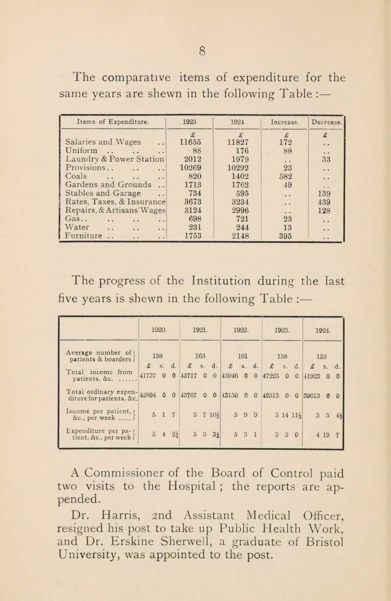 The comparative items of expenditure for the same years are shewn in the following Table :— Items of Expenditure. 1923 1924 Increase. Decrease. £ £ £ £ Salaries and Wages 11655 11827 172 # # Uniform 88 176 88 Laundry & Power Station 2012 1979 33 Provisions.. 10269 10292 23 Coals 820 1402 582 # # Gardens and Grounds .. 1713 1762 49 Stables and Garage 734 595 139 j Rates, Taxes, & Insurance 3673 3234 439 Repairs, & Artisans’Wages 3124 2996 , . 128 vjt a o •• • • c • •• 698 721 23 * # Water 231 244 13 1 Furniture .. 1753 2148 395 The progress of the Institution during the last five years is shewn in the following Table :— Average number of patients & boarders Total income from patients, &c. 1920. Total ordinary expen¬ diture for patients, &c. Income per patient, | &c., per week . ) Expenditure per pa- (_ tient, &c., per week ) 158 £ s. d. 41737 0 0 42804 0 0 5 17 5 4 2| 1921. 1922. 1923. 1924. 163 £ s. d. 161 £ s. d. 158 £ s. d. 153 £ s. d. 45717 0 0 45946 0 0 47225 0 0 41923 0 0 43767 0 0 43150 0 0 42313 0 0 39613 0 0 5 7 10| 5 9 9 5 14 111 5 5 4i 5 3 3J 5 3 1 5 3 0 4 19 7 A Commissioner of the Board of Control paid two visits to the Hospital ; the reports are ap¬ pended. Dr. Harris, 2nd Assistant Medical Officer, resigned his post to take up Public Health Work, and Dr. Erskme Sherwell, a graduate of Bristol University, was appointed to the post.