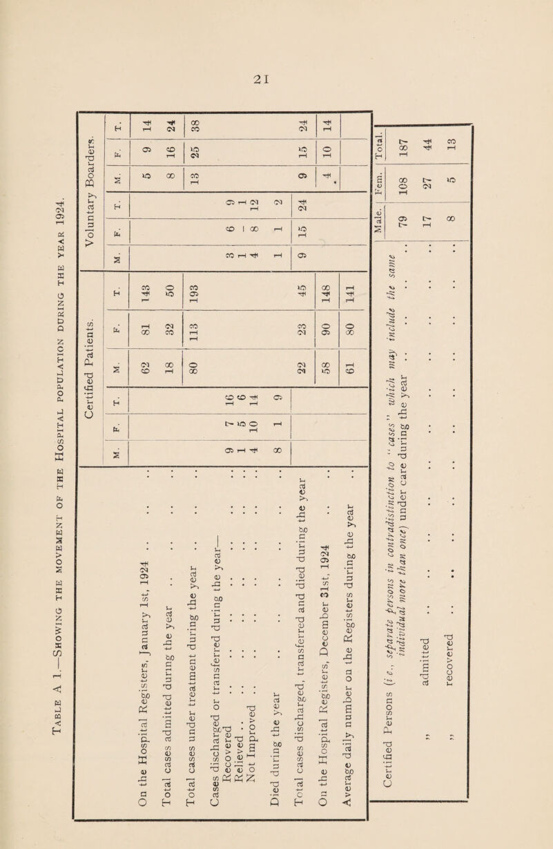 Table A 1.—Showing the movement of the Hospital population during the year 1924.