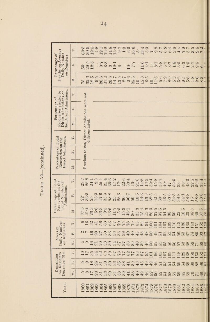 A2—(continued). w « < H he c*_, cj h . q u flJ tn O > £ ^<C a .J - b/> 7? o <l> s <u S 'rt C 0, cdQ O Q >Oai>OOOHKIOO^I>COmtD Tt< CO CO t- iO *f O o; h 1.0 O !N 0 ^OCT'#inCT-^m©H!bcbibmtot>c>iocb5bco-^i>j:m'Nt>7 CO CO rH t—I t—( rH 7—I t—I r—I 10 30 © 00 03 30. 03 t-H t— CO T—I CO CO cb 03 cb C— , CO 7—I H QO t> N CO >3 CO >C t> O « © t— • 7—i bfH do uo >b cb 7-j d? cb 7-h 03 03 o 0 CO«5lOCOC3CDt>lOt>COCO CO uo 3CCOC305C003U3COGCCOCO* OC0 03 00HCO^cOC3C3‘COOOOHlOI>COOOOOi<CTOOi' t- CO 7—I 03 03 03 rH rH 03 rH t-H 7—I tH >7C “ X! ° g -a 01- h. <j c “ o 2 6 C73 £ CO £< <D .2 +-> l-i nj ^ QJ <U > 4-» ^ ^ 8 gQ cb5x 4-» O c 0) £ t/J £ O *55 03 CT3 C (L) T3 4-» <j .2 o C 8 8 •H U QS t-'a o o 03 D .2 *> 03 Percentage of Total Recoveries on the Total Number of Admissions. H C-0)rHO'^''^e003_C0^_C0a0C0'4fC0r-- 30 CO « 03 - b do b oiibr-lOitbc-dndoOrHHcbcNiibcbbib-bicbdDcbbjcsdon 03 03 03 C303C0HHC3C0'^33HHC04OO'4L3C0C04 03OX” tH CO_ CO CO CO 00 CO . tr- 30 CO CO 30 30 30 o 30 00 7—1 00 00 CO u Si5S^^^^^0^^,:^c^oHccdDb3©cbcb';HdoHdo3bdcdo»T Gn CO 03 H 7—1 CO *0 03 03 CO CO HO 7—1 7—1 H CO CO CO H CD 30 CO 30 30 H 30 CO 3a § 30HtHC0C0CO3OCOI>-3OC0rH CO ^ CO CO 30 30 30 CO CO 30 ■— t— '—icocococscoi—i303ocboco3bcbcbt>-b—Hdoobtcbcbcbot—ot CO 03 03 CO 031—1 1—1 b CO CO 1—It—1 03 CO CO 30 CO 30 03 t—1 03 CO CO CO Ct Average Daily Number on Registers H © CO 03 1—ICDC0C0C-O3O00asC003'^OH'^t>-aiOC0C030'O)7H03C HC0^»O©C0cDt>t>l>t>C000C5OOOOOHH0IC0bO30iIS T~“l tH t-H t-H t-H 7—H tH rH t-H H H 7“H 7— (NI>©Ot>OCCCOCOa)OOCOCOOOO©H(MC04ffiCOI>40COH T—l03C3C0C0CCC0C04b'4'Ob30-tl3'J3'5 3'5 30 30OC0l>C0C0C. S b05C0H05e0Obl>t>®OO0JC0ONC03050C0t»«fl001H0>ii 7—1 03 03 CO CO CO CO CO CO CO 'tl CO '-fl 30 30 >0 30 30 >0 30 CO CO CO C- CO 0: Remaining on Registers December 31st. rj ONU3 403W®l>«t'03N«r-lCiHOMC^CiH00a®O.'0 03 ^ I HHCOOOCO»OCOI>l>QOI>QOOOCSOOOOOHH03CO>C>OlOla t~H tH rH rH rH rH H H v—H rH r* tH 30000COHOOCOiOXHC5X30 0C5COHCOHr)(C5’tlOOOJCO- H03COCOCOCOCOCObCObT)l4(T)(Tji3ni03030iacOCDflOOOOOCl S 30Q0t>XHC0®4C0ffiH®C03C0C3O01'Ha0t>O3'5ffiOHOC 7—IO3COC0O3COCOCO'4IC0'4l'bl'stl303O3O 30 303O3O,COCOt^t—cot: Y EAR. O H 03 CO **41 30 CO t— GO Oh O H 03 CO Tt* 30 CO t— 00 Oh O H 03 CO 30 CO tl COCO?OCO©COCOCOCOeOt-l>l>l>I>t>l>I>l>l>(X)OOOOCOOOODCOC GOGOOoaoGOGOGOaoaoGoaoGoaoooaoooaooDaooocoGCGoaoooaoooc HriHHHHrtHHHHHHHHHHnHHHHHHHHHr