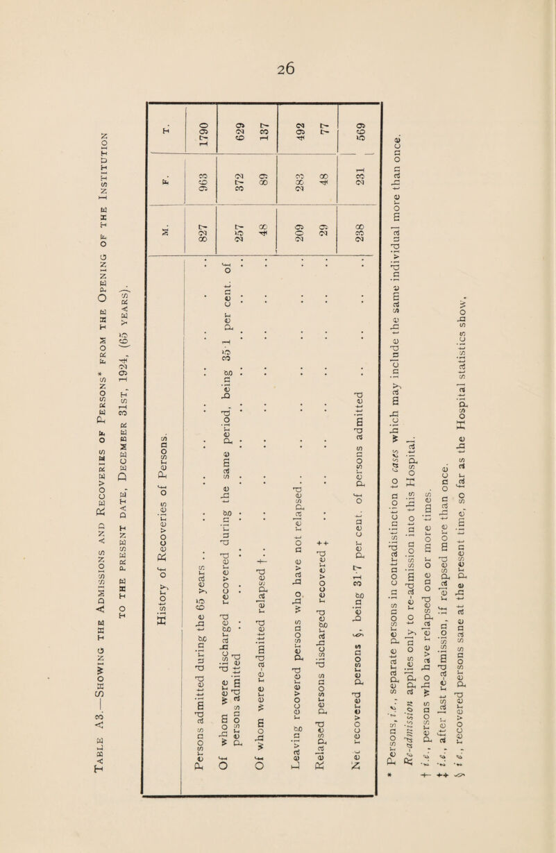 Table AB.—Showing the Admissions and Recoveries of Persons* from the Opening of the Institution <D O a G 4> 5 G G •~a T3 V B g CO <u ,G 4—» a) _G 'o G • t—4 G s XJ o !g £ _• G 00 -4—J V! • — £ CL S g o £ G » o xi 2 0 •_£ G co T3 crj 4-1 G O O co G O to 3-i 4J CL <U <u CO 7) G O co 3-1 <u .2 co CO a T3 G 1 <U >> G O 10 G Ih G _ CL £L CL G 8 o «o Co <3 -C?' t.f., persons who have relapsed one or more times. i.e., after last re-admission, if relapsed more than once. i e., recovered persons sane at the present time, so far as the Hospital statistics show.