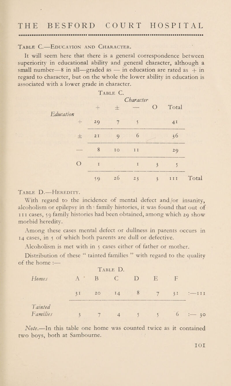 Table C.—Education and Character. It will seem here that there is a general correspondence between superiority in educational ability and general character, although a small number—8 in all—graded as — in education are rated as + in regard to character, but on the whole the lower ability in education is associated with a lower grade in character. Table C. + Character ± — O Total Education 1 29 7 5 4i ± 21 9 6 36 — 8 10 11 29 O 1 1 3 5 59 26 23 3 hi Total Table D.—Heredity. With regard to the incidence of mental defect and /or insanity, alcoholism or epilepsy in th i family histories, it was found that out of hi cases, 59 family histories had been obtained, among which 29 show morbid heredity. Among these cases mental defect or dullness in parents occurs in 14 cases, in 5 of which both parents are dull or defective. Alcoholism is met with in 5 cases either ol father or mother. Distribution of these “ tainted families ” with regard to the quality of the home :— Table D. Homes A B C D E F 31 20 14 8 7 31 ;—hi Tainted Families 3745 56 :— 30 Note.—In this table one home was counted twice as it contained two boys, both at Sambourne.