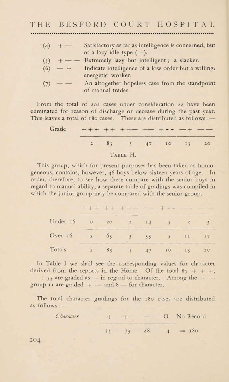 (4) 4-Satisfactory as far as intelligence is concerned, but of a lazy idle type (—). (5) “1-Extremely lazy but intelligent; a slacker. (6) — A Indicate intelligence of a low order but a willing> energetic worker. (7) -An altogether hopeless case from the standpoint of manual trades. From the total of 202 cases under consideration 22 have been eliminated for reason of discharge or decease during the past year. This leaves a total of 180 cases. These are distributed as follows :— Grade + + + A A A H-H-H--b- 2 83 5 47 10 13 20 Table H. This group, which for present purposes has been taken as homo¬ geneous, contains, however, 46 boys below sixteen years of age. In order, therefore, to see how these compare with the senior boys in regard to manual ability, a separate table of gradings was compiled in which the junior group may be compared with the senior group. AAA A A A -1- H- A A - ■< Under 16 0 20 2 14 5 2 3 Over 16 2 63 3 33 5 17 Totals 2 83 5 47 10 13 20 In Table I we shall see the corresponding values for character derived from the reports in the Home. Of the total 85 A A A, + +55 are graded as + in regard to character. Among the- group 11 are graded A — and 8 — for character. The total character gradings for the 180 cases are distributed as follows :— Character A -j-— O No Record 5 5 73 48 4 = 180