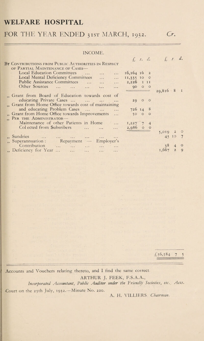 FOR THE YEAR ENDED 3ist MARCH, 1932. Cr. INCOME. By Contributions from Public Authorities in Respect of Partial Maintenance of Cases— Local Education Committees Local Mental Deficiency Committees Public Assistance Committees Other Sources ... ... ... ,, Grant from Board of Education towards cost of educating Private Cases ... ,, Grant from Home Office towards cost of maintaining and educating Problem Cases ,, Grant from Home Office towards Improvements „ Per the Administrator— Maintenance of other Patients in Home Col ected from Subsribers ,, Sundries ,, Superannuation : Repayment — Employer’s Contribution ,, Deficiency for Year ... £ r. d. £ s d. 6,164 16 2 : 1»3 3 5 10 0 2,226 1 11 90 0 0 29 0 0 726 14 8 50 0 0 1,227 7 4 2,986 0 0 29,816 8 1 5,019 2 o 4? 10 7 38 4 o 1,667 2 9 £36,584 7 5 Accounts and Vouchers relating thereto, and I find the same correct ARTHUR J. FEEK, F.S.A.A., Incorporated Accountant, Public Auditor under the Friendly Societies, etc.. Acts. Court on the 25th July, 1932.—Minute No. 220. A. H. VILLI ERS Chairman.