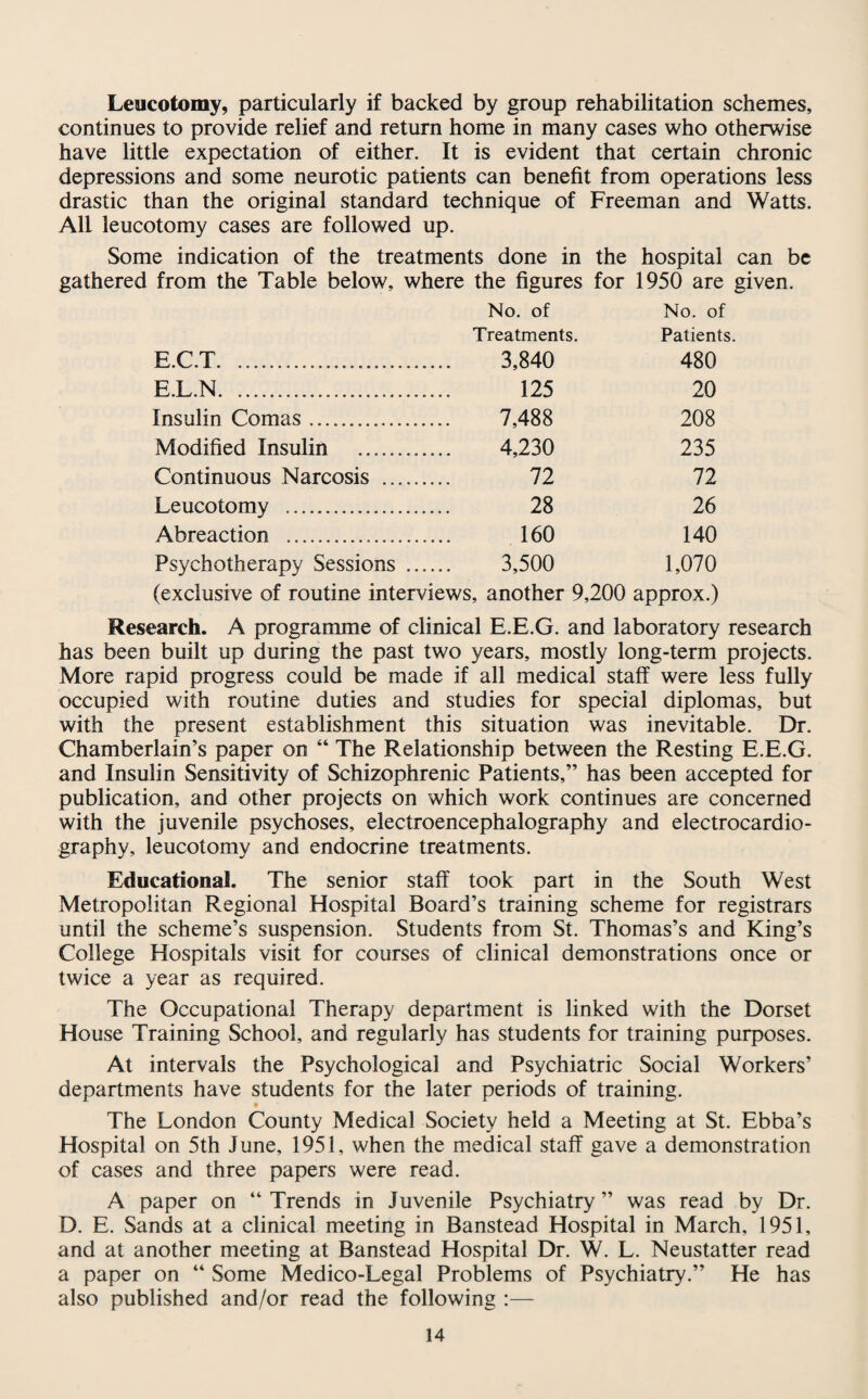 Leucotomy, particularly if backed by group rehabilitation schemes, continues to provide relief and return home in many cases who otherwise have little expectation of either. It is evident that certain chronic depressions and some neurotic patients can benefit from operations less drastic than the original standard technique of Freeman and Watts. AIL leucotomy cases are followed up. Some indication of the treatments done in the hospital can be gathered from the Table below, where the figures for 1950 are given. No. of No. of Treatments. Patients. E.C.T. ...... 3,840 480 FIN 125 20 Insulin Comas .... 7,488 208 Modified Insulin . 4,230 235 Continuous Narcosis . 72 72 Leucotomy . 28 26 Abreaction .... 160 140 Psychotherapy Sessions ...... 3,500 1,070 (exclusive of routine interviews, another 9,200 approx.) Research. A programme of clinical E.E.G. and laboratory research has been built up during the past two years, mostly long-term projects. More rapid progress could be made if all medical staff were less fully occupied with routine duties and studies for special diplomas, but with the present establishment this situation was inevitable. Dr. Chamberlain’s paper on “ The Relationship between the Resting E.E.G. and Insulin Sensitivity of Schizophrenic Patients,” has been accepted for publication, and other projects on which work continues are concerned with the juvenile psychoses, electroencephalography and electrocardio¬ graphy, leucotomy and endocrine treatments. Educational. The senior staff took part in the South West Metropolitan Regional Hospital Board’s training scheme for registrars until the scheme’s suspension. Students from St. Thomas’s and King’s College Hospitals visit for courses of clinical demonstrations once or twice a year as required. The Occupational Therapy department is linked with the Dorset House Training School, and regularly has students for training purposes. At intervals the Psychological and Psychiatric Social Workers’ departments have students for the later periods of training. The London County Medical Society held a Meeting at St. Ebba’s Hospital on 5th June, 1951, when the medical staff gave a demonstration of cases and three papers were read. A paper on “ Trends in Juvenile Psychiatry ” was read by Dr. D. E. Sands at a clinical meeting in Banstead Hospital in March, 1951, and at another meeting at Banstead Hospital Dr. W. L. Neustatter read a paper on “ Some Medico-Legal Problems of Psychiatry.” He has also published and/or read the following :—