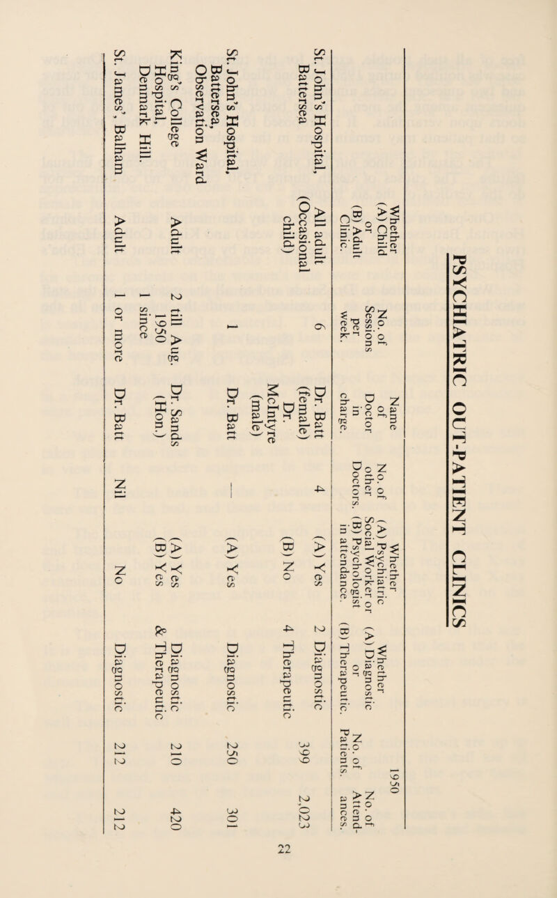 St. James’, Balham Adult 1 or more Dr. Batt Nil No Diagnostic 212 212 5 u kIT <3 on 3 co co 3 TO _ g to-o % P O !=: CD CFQ CD £ > CL c to £2. >_* TO. 3 ^ ^ fwT» o > c CTQ £ O 3 a 3 C/D P 3 CL co TO > -< £ g -P to o w owC cr p o co to tr g CD 3 ^2 ■-» - < CO CO P CD TO-F £ o o 3 co . TO p E. >i * Q- iSi r-f- TO L, P o 5 3- 2 3 r* CO CO CD mh p x o CO TO P P> o £ £ 3* p 1—1 TO co P So c g & Os a J-i TO p ?&oi  £L3 r* p to CD Of tr“ P CD TO > O' CO z O Rp -P H O 3^ t—. TO ►—i • H cr CD P p CD -i CTQ CTQ f-t P 3 3 P TO O o TO CD co co CD 3 TO. H-' * 3 TO. o O r^- t—* • o o to to l—t co O o -< CD co tO a ►—* • p CTQ 3 O to UJ O U> 'O to v# O to CO Q 5 o a >$ :>° ns Cl 5! 3* — s ; o» . ’-I . GO ^Wr(jZ cd 3 £ o a 2 -•• ?T ^ O o 3 i-* c/2 O 3“ 3 i_s 1 CTQ CD o o o o ^ o z & '3 CD a O 2- Q- o 3. 0^0 -l ^ C/2 TO, v* -• ro o _ w n P “0 p 3 ca 3 <D ^ -<Z'< Cl £ o 3 2^-1 — ^ 3 O ^ 3. 1 O (jq CD fD 3. I~> • £ o >-i • ^ ^ , ™ ■ *< cr o rD 3^ ^ CT ro H 3“ <D -• cr “l o w CD f) iJQ J 3 CD c 3 3“ O 3 o’ *v ^ p Z 3. O CD • 3 O i—► >-+i to P 3 O fD C/2 >z 3 o CD • 3 O Q, ^ o co O PSYCHIATRIC OUT-PATIENT CLINICS